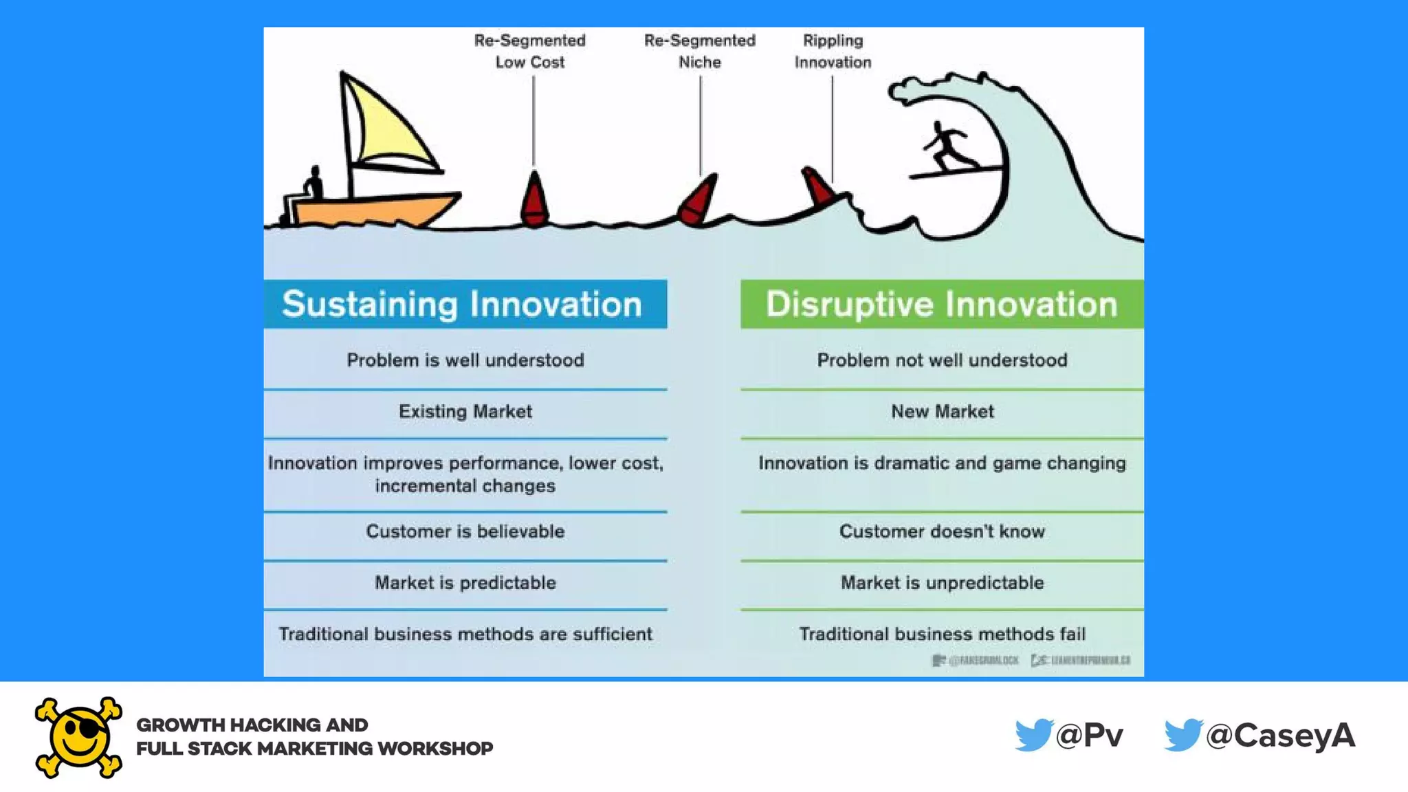 Growth Hacking vs
Marketing
The Medium is the
Message
 