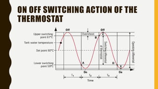 ON OFF SWITCHING ACTION OF THE
THERMOSTAT
 