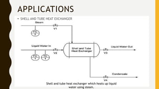 APPLICATIONS
• SHELL AND TUBE HEAT EXCHANGER
Shell and tube heat exchanger which heats up liquid
water using steam.
 