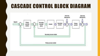 CASCADE CONTROL BLOCK DIAGRAM
 