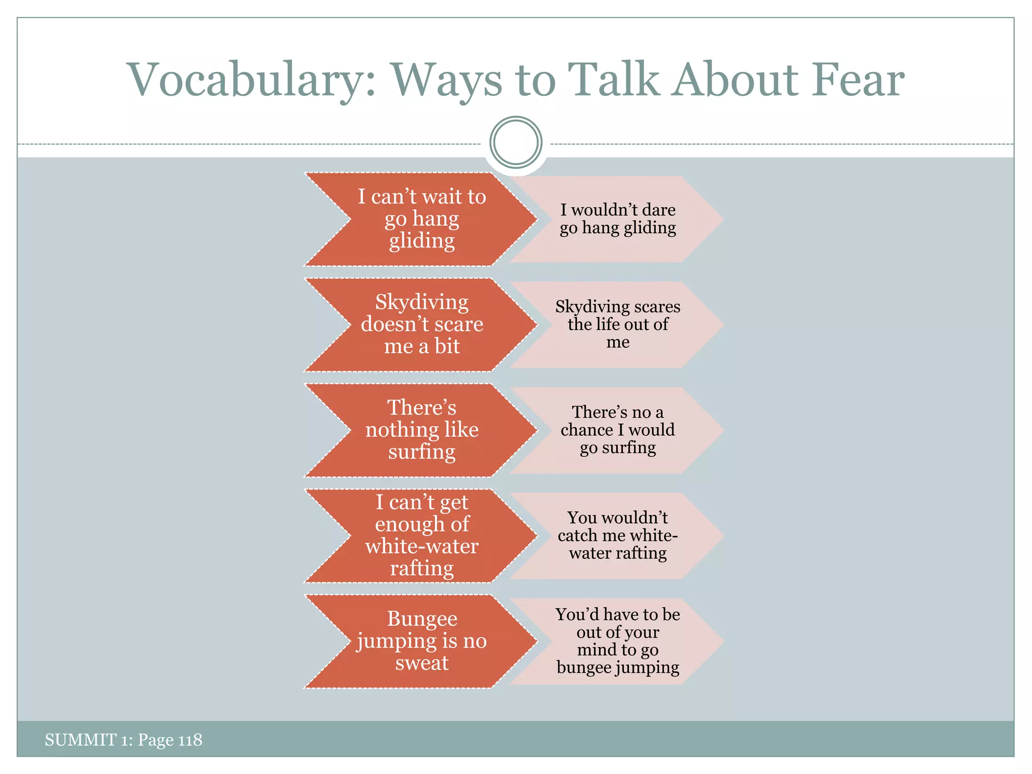 Vocabulary: Ways to Talk About Fear

                     I can’t wait to
                                       I wouldn’t dare
                        go hang        go hang gliding
                         gliding

                      Skydiving        Skydiving scares
                     doesn’t scare      the life out of
                       me a bit               me


                       There’s          There’s no a
                     nothing like      chance I would
                       surfing           go surfing


                      I can’t get
                      enough of         You wouldn’t
                                       catch me white-
                     white-water        water rafting
                        rafting

                        Bungee         You’d have to be
                                         out of your
                     jumping is no       mind to go
                         sweat         bungee jumping



SUMMIT 1: Page 118
 