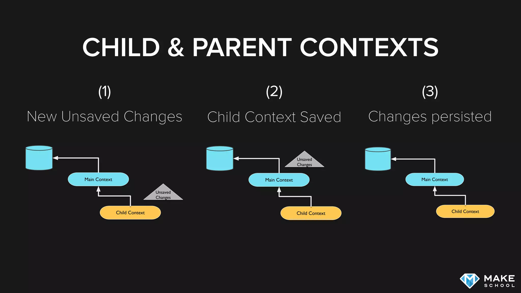 CHILD & PARENT CONTEXTS
Child Context
Main Context
Unsaved
Changes
Child Context
Main Context
Child Context
Main Context
Unsaved
Changes
New Unsaved Changes Child Context Saved Changes persisted
(1) (2) (3)
 