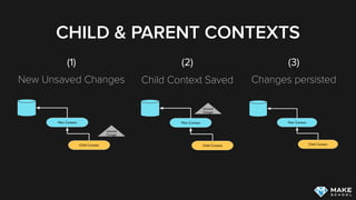 CHILD & PARENT CONTEXTS
Child Context
Main Context
Unsaved
Changes
Child Context
Main Context
Child Context
Main Context
Unsaved
Changes
New Unsaved Changes Child Context Saved Changes persisted
(1) (2) (3)
 