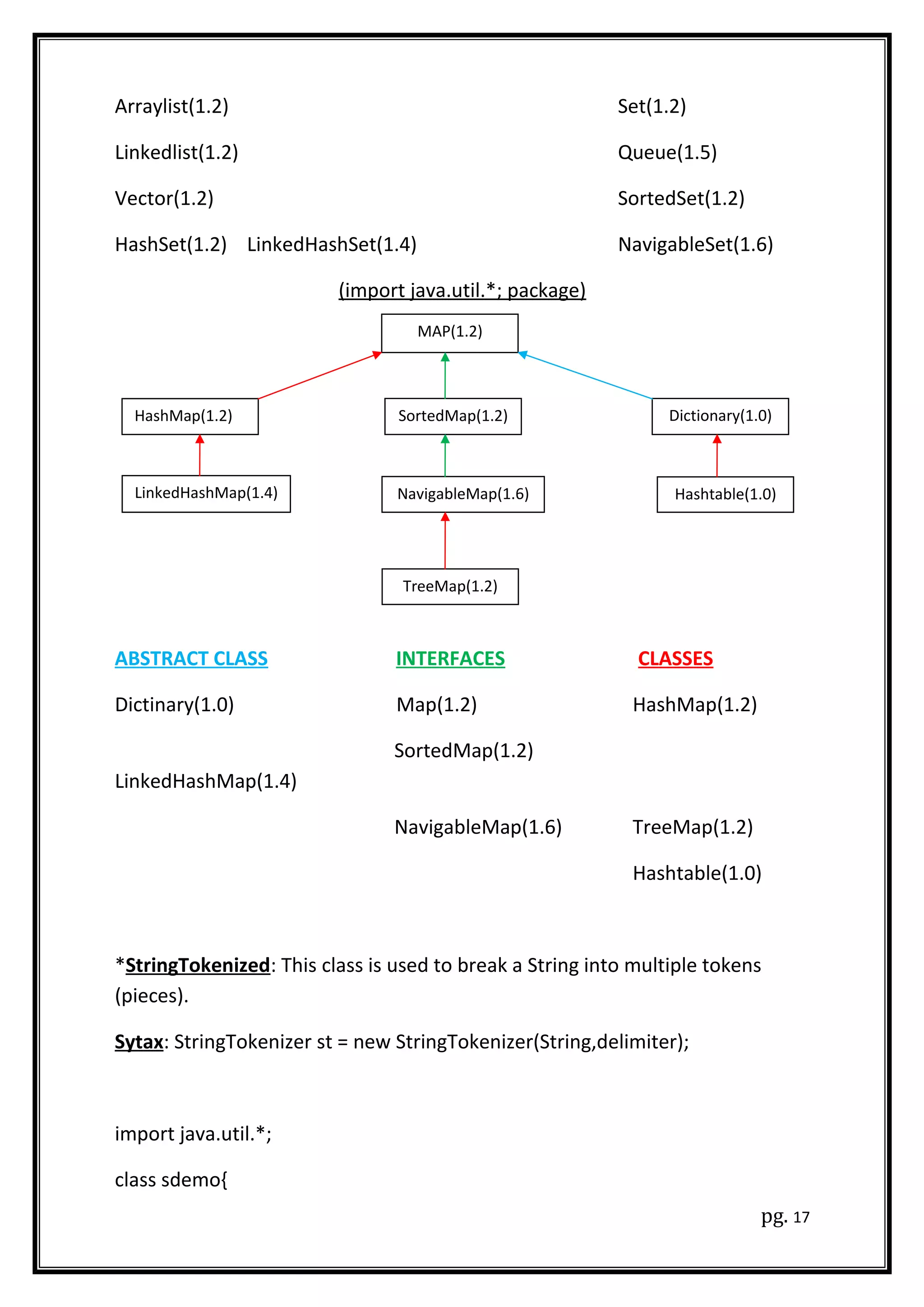 Arraylist(1.2) Set(1.2)
Linkedlist(1.2) Queue(1.5)
Vector(1.2) SortedSet(1.2)
HashSet(1.2) LinkedHashSet(1.4) NavigableSet(1.6)
(import java.util.*; package)
ABSTRACT CLASS INTERFACES CLASSES
Dictinary(1.0) Map(1.2) HashMap(1.2)
SortedMap(1.2)
LinkedHashMap(1.4)
NavigableMap(1.6) TreeMap(1.2)
Hashtable(1.0)
*StringTokenized: This class is used to break a String into multiple tokens
(pieces).
Sytax: StringTokenizer st = new StringTokenizer(String,delimiter);
import java.util.*;
class sdemo{
pg. 17
MAP(1.2)
SortedMap(1.2)
Hashtable(1.0)
TreeMap(1.2)
NavigableMap(1.6)LinkedHashMap(1.4)
HashMap(1.2) Dictionary(1.0)
 