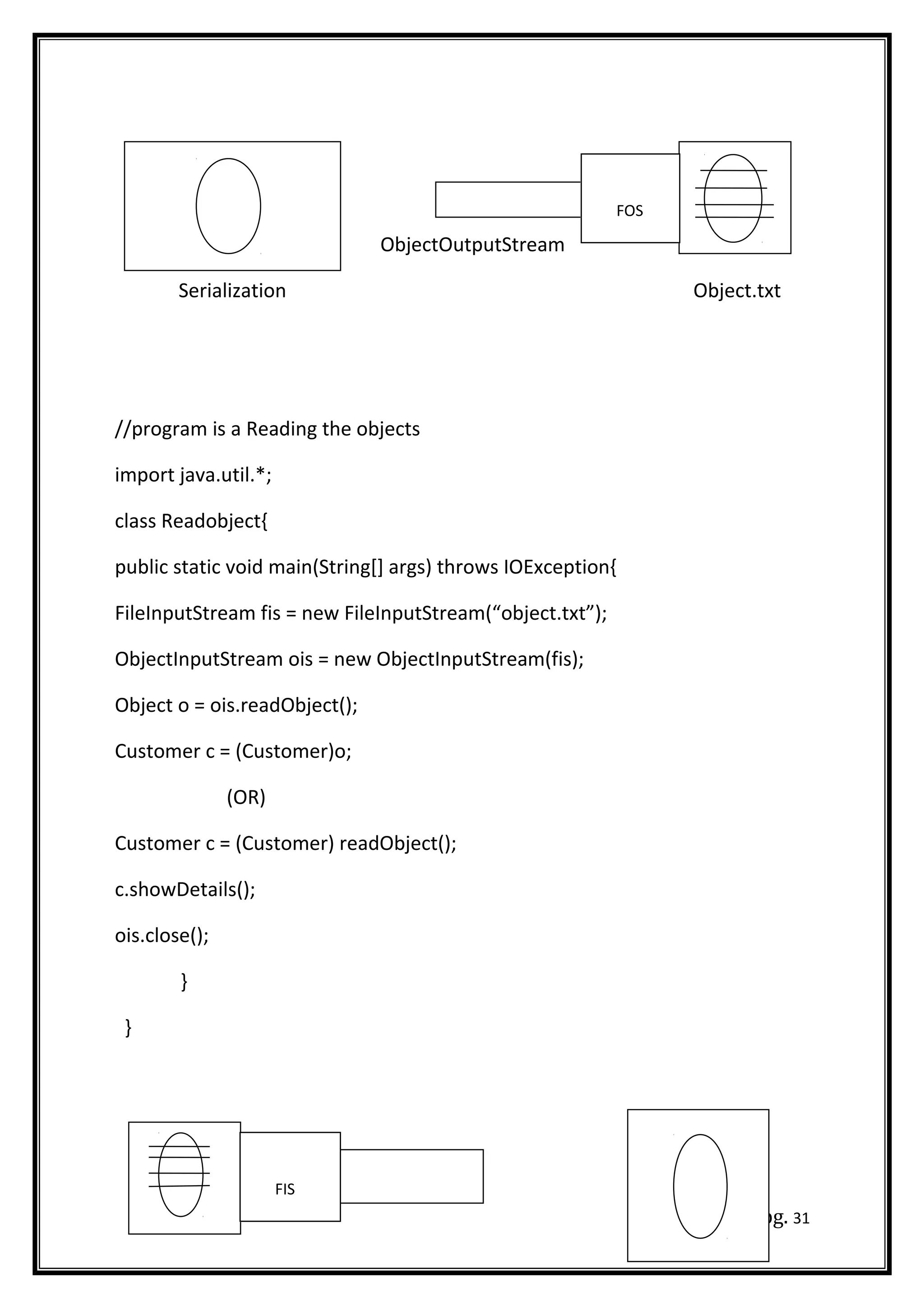 ObjectOutputStream
Serialization Object.txt
//program is a Reading the objects
import java.util.*;
class Readobject{
public static void main(String[] args) throws IOException{
FileInputStream fis = new FileInputStream(“object.txt”);
ObjectInputStream ois = new ObjectInputStream(fis);
Object o = ois.readObject();
Customer c = (Customer)o;
(OR)
Customer c = (Customer) readObject();
c.showDetails();
ois.close();
}
}
pg. 31
FOS
FIS
 