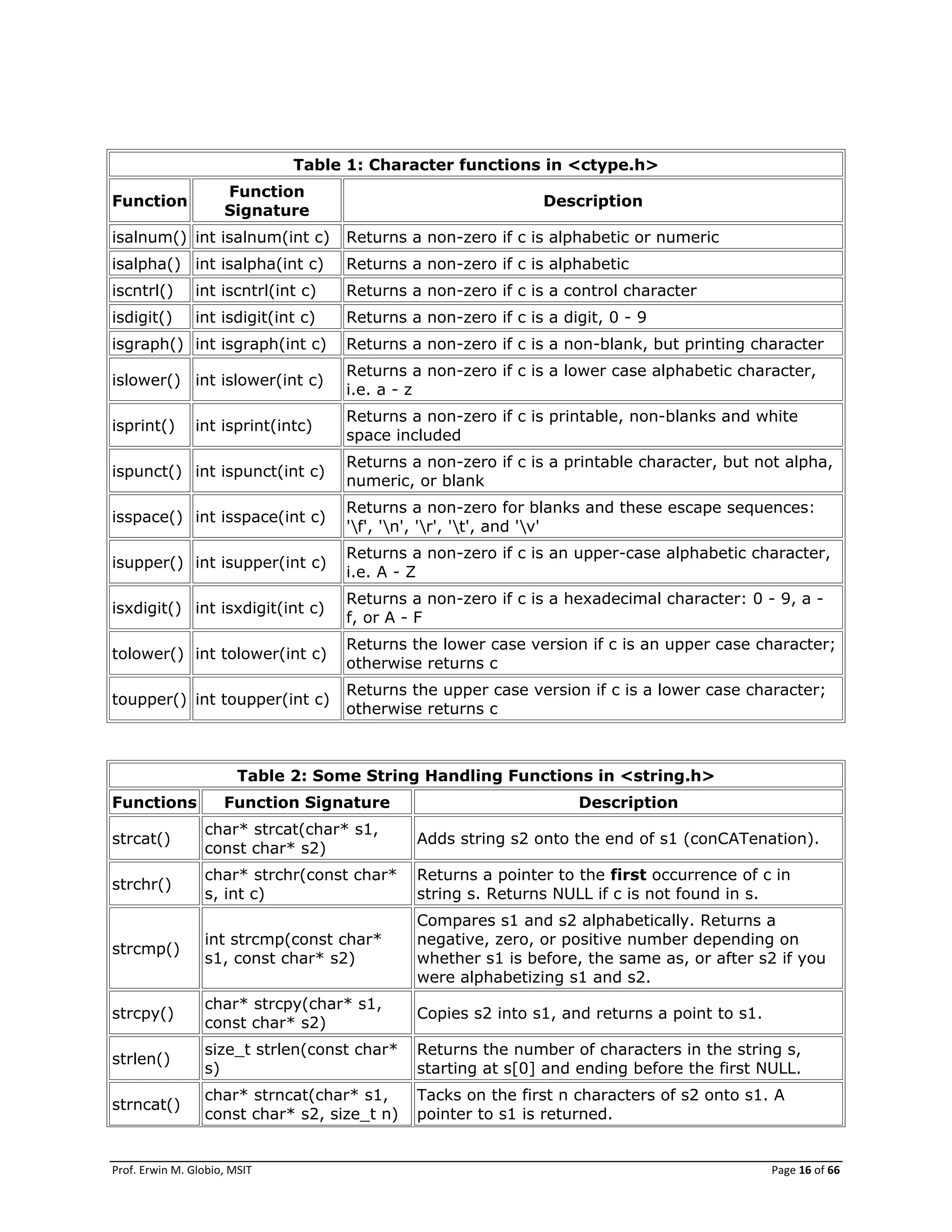 Prof. Erwin M. Globio, MSIT Page 16 of 66
Table 1: Character functions in <ctype.h>
Function
Function
Signature
Description
isalnum() int isalnum(int c) Returns a non-zero if c is alphabetic or numeric
isalpha() int isalpha(int c) Returns a non-zero if c is alphabetic
iscntrl() int iscntrl(int c) Returns a non-zero if c is a control character
isdigit() int isdigit(int c) Returns a non-zero if c is a digit, 0 - 9
isgraph() int isgraph(int c) Returns a non-zero if c is a non-blank, but printing character
islower() int islower(int c)
Returns a non-zero if c is a lower case alphabetic character,
i.e. a - z
isprint() int isprint(intc)
Returns a non-zero if c is printable, non-blanks and white
space included
ispunct() int ispunct(int c)
Returns a non-zero if c is a printable character, but not alpha,
numeric, or blank
isspace() int isspace(int c)
Returns a non-zero for blanks and these escape sequences:
'f', 'n', 'r', 't', and 'v'
isupper() int isupper(int c)
Returns a non-zero if c is an upper-case alphabetic character,
i.e. A - Z
isxdigit() int isxdigit(int c)
Returns a non-zero if c is a hexadecimal character: 0 - 9, a -
f, or A - F
tolower() int tolower(int c)
Returns the lower case version if c is an upper case character;
otherwise returns c
toupper() int toupper(int c)
Returns the upper case version if c is a lower case character;
otherwise returns c
Table 2: Some String Handling Functions in <string.h>
Functions Function Signature Description
strcat()
char* strcat(char* s1,
const char* s2)
Adds string s2 onto the end of s1 (conCATenation).
strchr()
char* strchr(const char*
s, int c)
Returns a pointer to the first occurrence of c in
string s. Returns NULL if c is not found in s.
strcmp()
int strcmp(const char*
s1, const char* s2)
Compares s1 and s2 alphabetically. Returns a
negative, zero, or positive number depending on
whether s1 is before, the same as, or after s2 if you
were alphabetizing s1 and s2.
strcpy()
char* strcpy(char* s1,
const char* s2)
Copies s2 into s1, and returns a point to s1.
strlen()
size_t strlen(const char*
s)
Returns the number of characters in the string s,
starting at s[0] and ending before the first NULL.
strncat()
char* strncat(char* s1,
const char* s2, size_t n)
Tacks on the first n characters of s2 onto s1. A
pointer to s1 is returned.
 