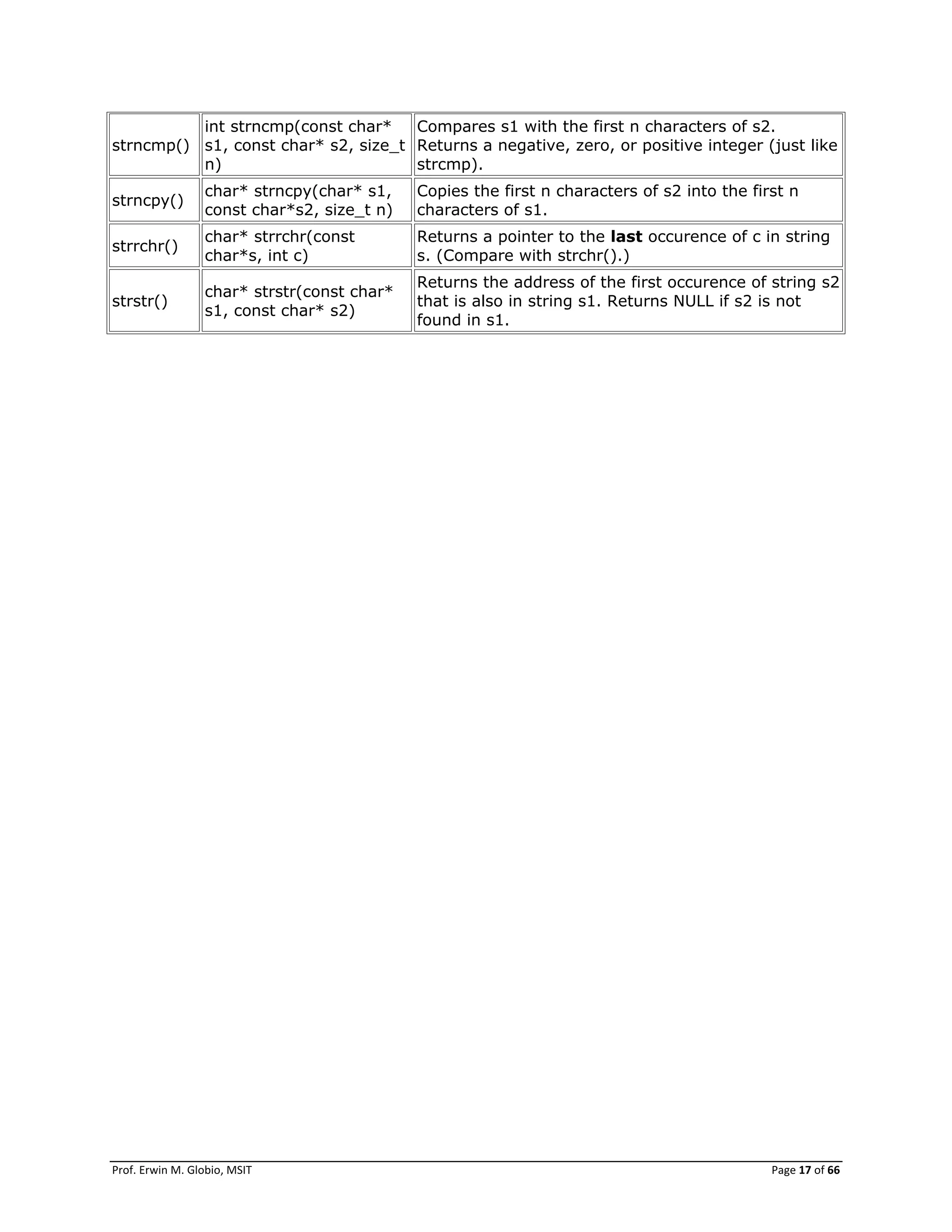 Prof. Erwin M. Globio, MSIT Page 17 of 66
strncmp()
int strncmp(const char*
s1, const char* s2, size_t
n)
Compares s1 with the first n characters of s2.
Returns a negative, zero, or positive integer (just like
strcmp).
strncpy()
char* strncpy(char* s1,
const char*s2, size_t n)
Copies the first n characters of s2 into the first n
characters of s1.
strrchr()
char* strrchr(const
char*s, int c)
Returns a pointer to the last occurence of c in string
s. (Compare with strchr().)
strstr()
char* strstr(const char*
s1, const char* s2)
Returns the address of the first occurence of string s2
that is also in string s1. Returns NULL if s2 is not
found in s1.
 
