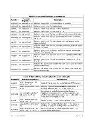 Prof. Erwin M. Globio, MSIT Page 16 of 66
Table 1: Character functions in <ctype.h>
Function
Function
Signature
Description
isalnum() int isalnum(int c) Returns a non-zero if c is alphabetic or numeric
isalpha() int isalpha(int c) Returns a non-zero if c is alphabetic
iscntrl() int iscntrl(int c) Returns a non-zero if c is a control character
isdigit() int isdigit(int c) Returns a non-zero if c is a digit, 0 - 9
isgraph() int isgraph(int c) Returns a non-zero if c is a non-blank, but printing character
islower() int islower(int c)
Returns a non-zero if c is a lower case alphabetic character,
i.e. a - z
isprint() int isprint(intc)
Returns a non-zero if c is printable, non-blanks and white
space included
ispunct() int ispunct(int c)
Returns a non-zero if c is a printable character, but not alpha,
numeric, or blank
isspace() int isspace(int c)
Returns a non-zero for blanks and these escape sequences:
'f', 'n', 'r', 't', and 'v'
isupper() int isupper(int c)
Returns a non-zero if c is an upper-case alphabetic character,
i.e. A - Z
isxdigit() int isxdigit(int c)
Returns a non-zero if c is a hexadecimal character: 0 - 9, a -
f, or A - F
tolower() int tolower(int c)
Returns the lower case version if c is an upper case character;
otherwise returns c
toupper() int toupper(int c)
Returns the upper case version if c is a lower case character;
otherwise returns c
Table 2: Some String Handling Functions in <string.h>
Functions Function Signature Description
strcat()
char* strcat(char* s1,
const char* s2)
Adds string s2 onto the end of s1 (conCATenation).
strchr()
char* strchr(const char*
s, int c)
Returns a pointer to the first occurrence of c in
string s. Returns NULL if c is not found in s.
strcmp()
int strcmp(const char*
s1, const char* s2)
Compares s1 and s2 alphabetically. Returns a
negative, zero, or positive number depending on
whether s1 is before, the same as, or after s2 if you
were alphabetizing s1 and s2.
strcpy()
char* strcpy(char* s1,
const char* s2)
Copies s2 into s1, and returns a point to s1.
strlen()
size_t strlen(const char*
s)
Returns the number of characters in the string s,
starting at s[0] and ending before the first NULL.
strncat()
char* strncat(char* s1,
const char* s2, size_t n)
Tacks on the first n characters of s2 onto s1. A
pointer to s1 is returned.
 