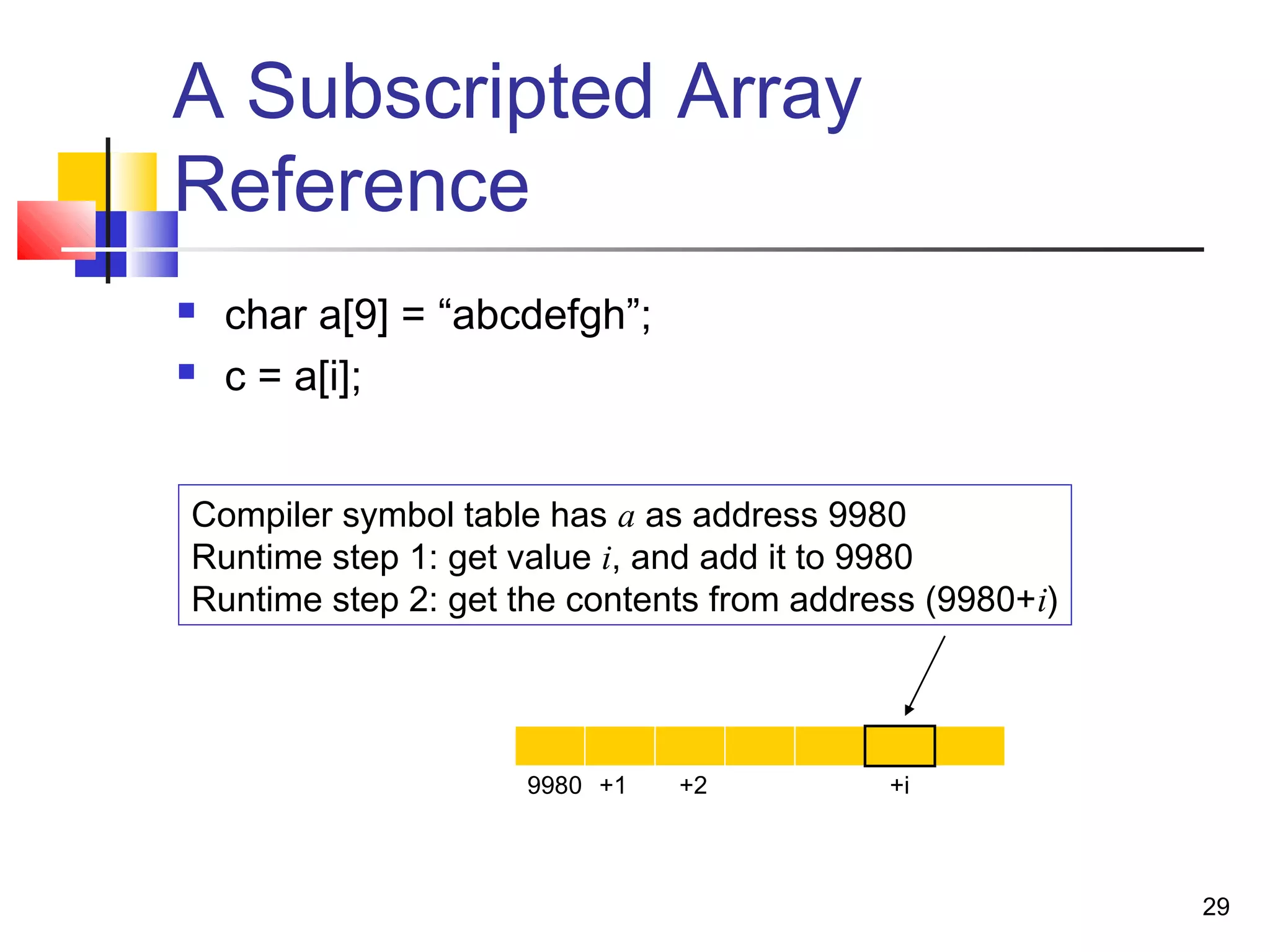 29
A Subscripted Array
Reference
 char a[9] = “abcdefgh”;
 c = a[i];
Compiler symbol table has a as address 9980
Runtime step 1: get value i, and add it to 9980
Runtime step 2: get the contents from address (9980+i)
9980 +1 +i+2
 