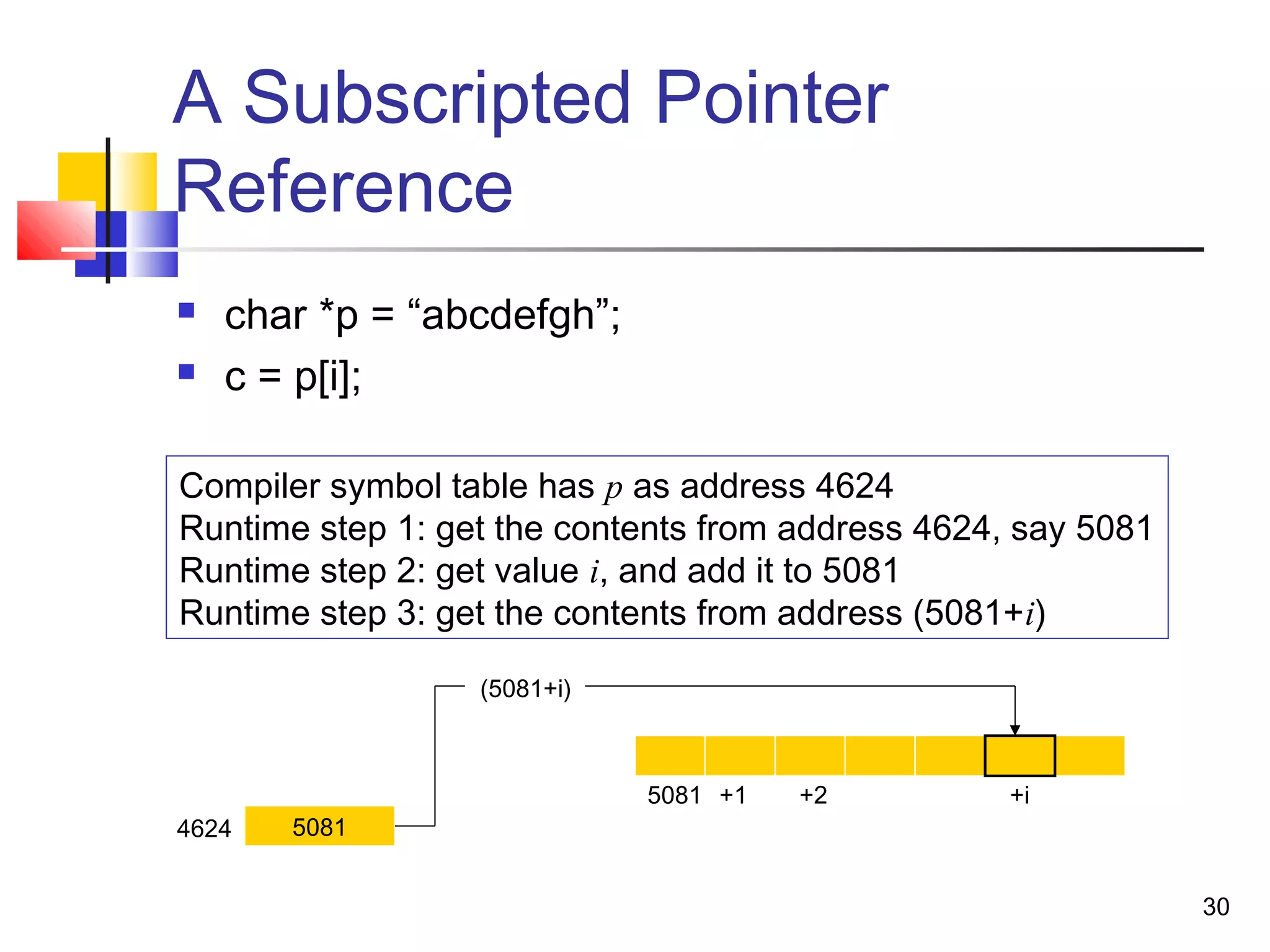 30
A Subscripted Pointer
Reference
 char *p = “abcdefgh”;
 c = p[i];
Compiler symbol table has p as address 4624
Runtime step 1: get the contents from address 4624, say 5081
Runtime step 2: get value i, and add it to 5081
Runtime step 3: get the contents from address (5081+i)
5081 +1 +i+2
50814624
(5081+i)
 