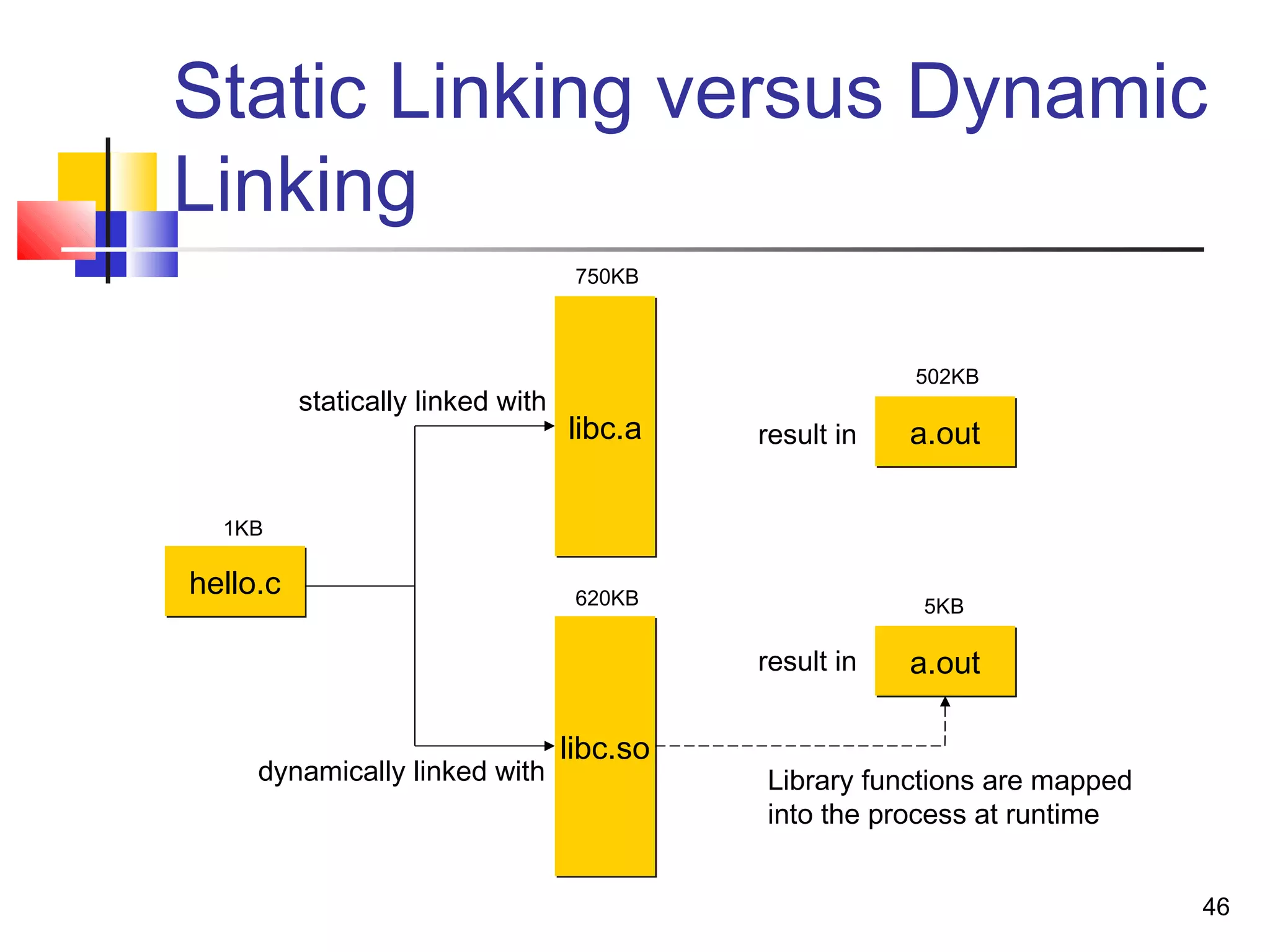 46
Static Linking versus Dynamic
Linking
hello.chello.c
libc.alibc.a
libc.solibc.so
a.outa.out
a.outa.outresult in
result in
statically linked with
dynamically linked with Library functions are mapped
into the process at runtime
1KB
750KB
620KB
502KB
5KB
 