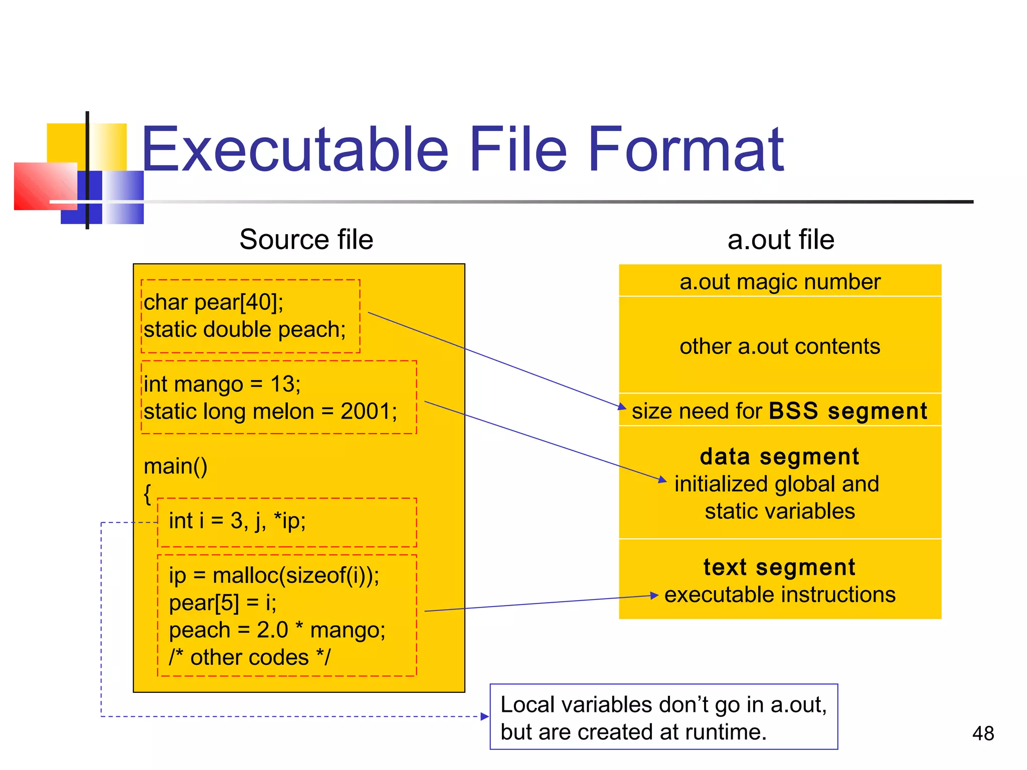 48
Executable File Format
char pear[40];
static double peach;
int mango = 13;
static long melon = 2001;
main()
{
int i = 3, j, *ip;
ip = malloc(sizeof(i));
pear[5] = i;
peach = 2.0 * mango;
/* other codes */
a.out magic number
other a.out contents
size need for BSS segment
data segment
initialized global and
static variables
text segment
executable instructions
Source file a.out file
Local variables don’t go in a.out,
but are created at runtime.
 