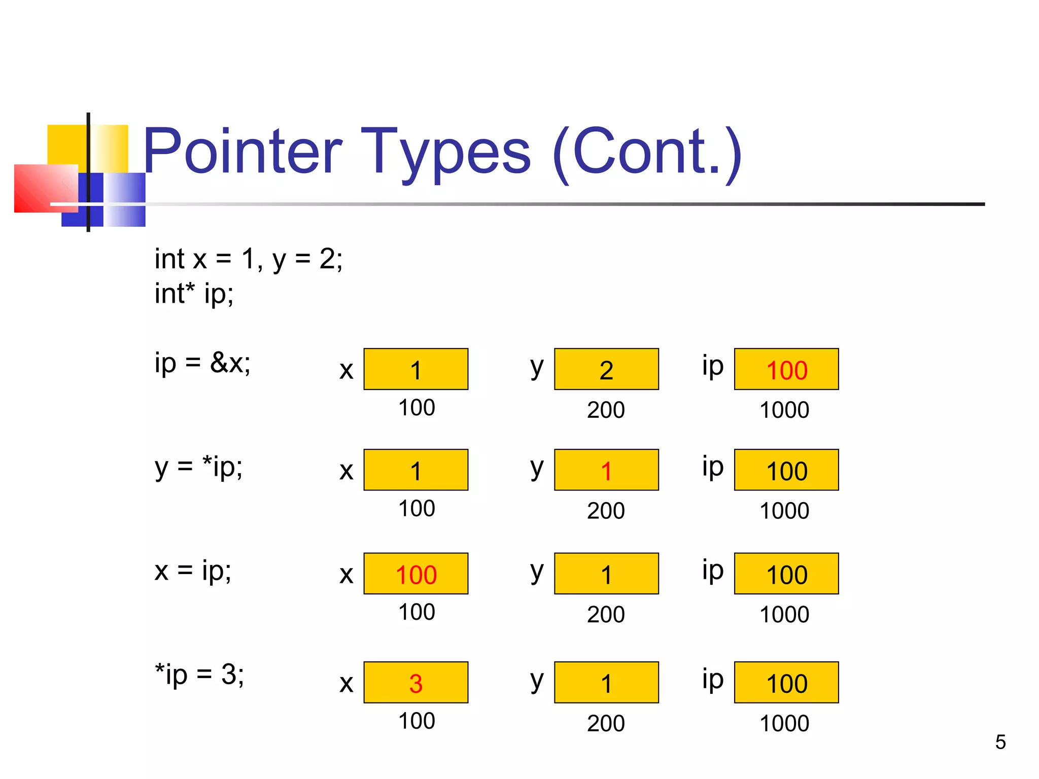 5
Pointer Types (Cont.)
int x = 1, y = 2;
int* ip;
ip = &x;
y = *ip;
x = ip;
*ip = 3;
1 2 100x y ip
100 200 1000
1 1 100x y ip
100 200 1000
100 1 100x y ip
100 200 1000
3 1 100x y ip
100 200 1000
 