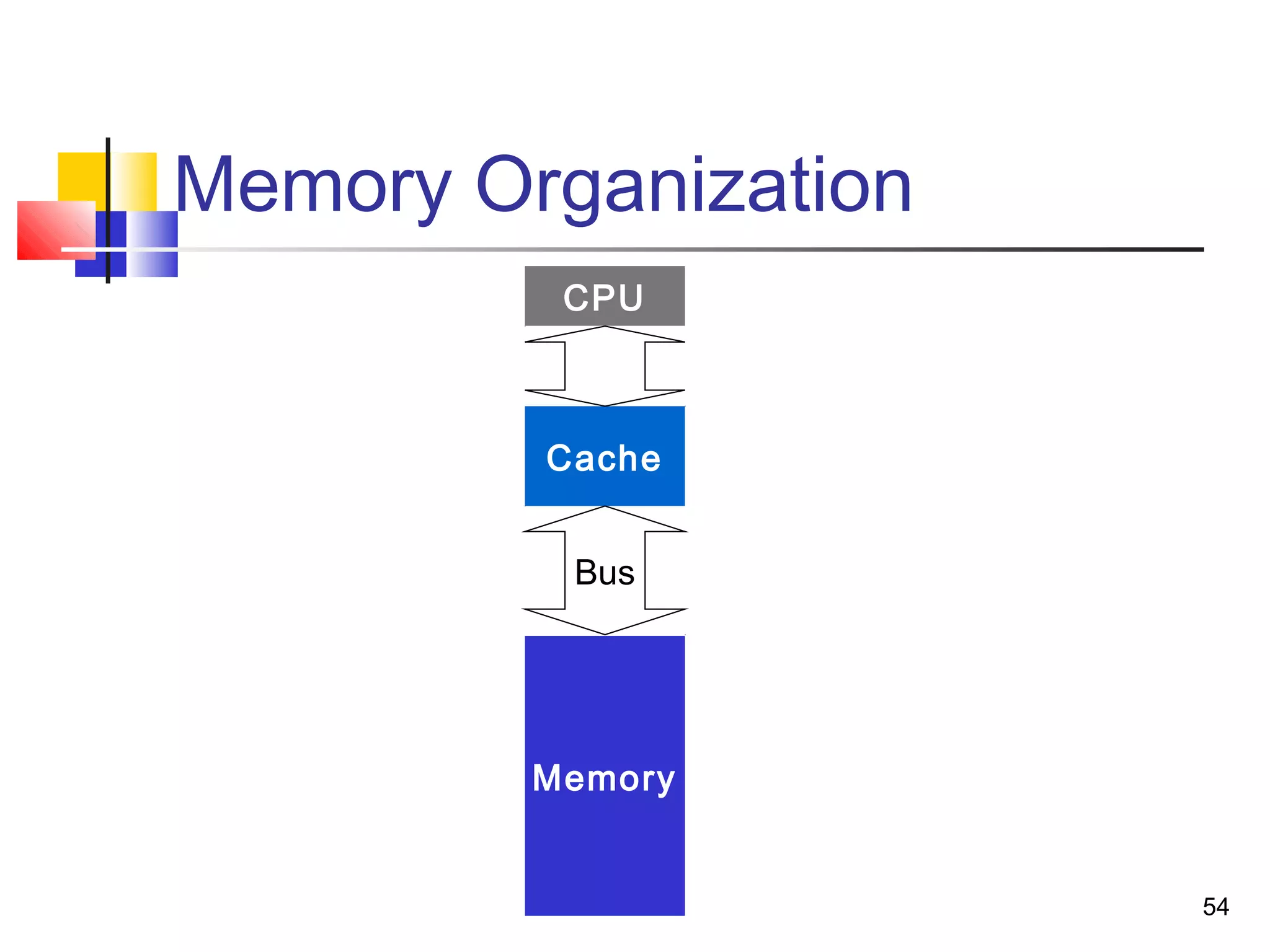 54
Memory Organization
CPU
Cache
Memory
Bus
 