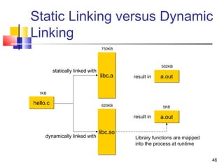 46
Static Linking versus Dynamic
Linking
hello.chello.c
libc.alibc.a
libc.solibc.so
a.outa.out
a.outa.outresult in
result in
statically linked with
dynamically linked with Library functions are mapped
into the process at runtime
1KB
750KB
620KB
502KB
5KB
 