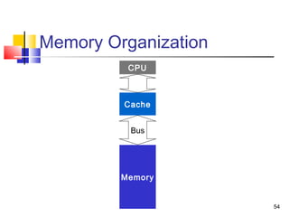 54
Memory Organization
CPU
Cache
Memory
Bus
 