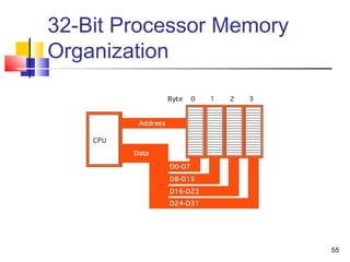 55
32-Bit Processor Memory
Organization
 