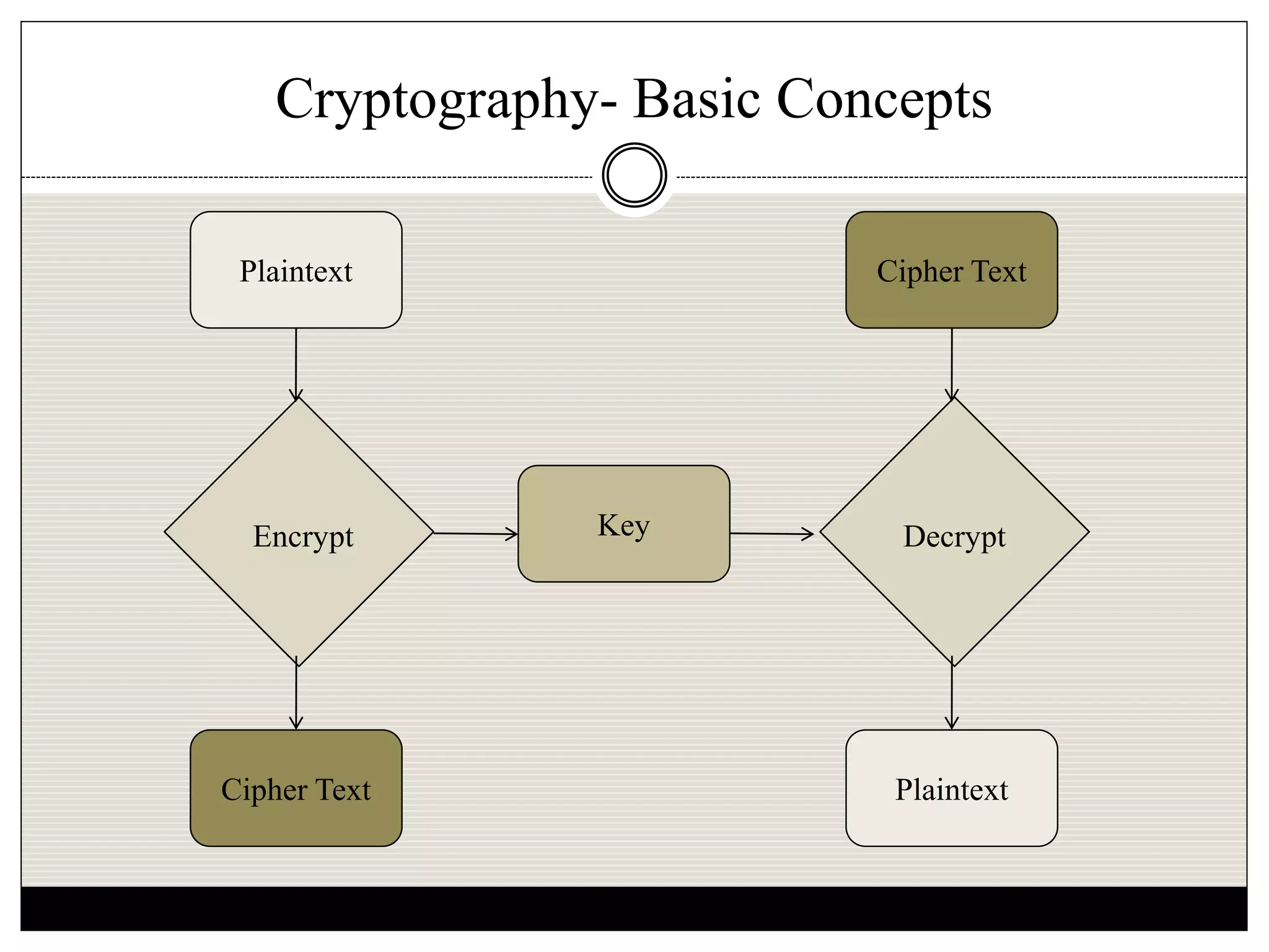 Cryptography- Basic Concepts
Plaintext Cipher Text
PlaintextCipher Text
KeyEncrypt Decrypt
 