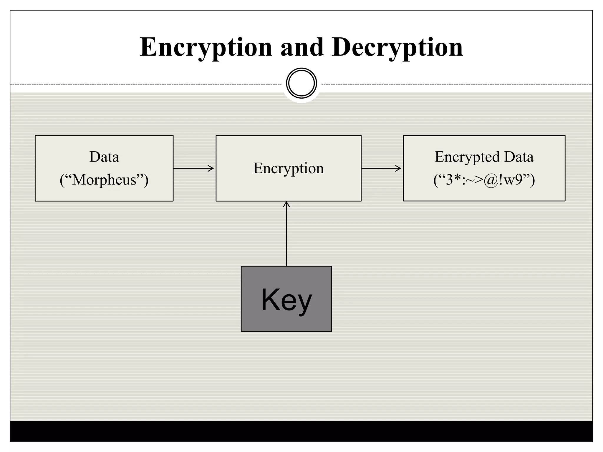 Encryption and Decryption
Data
(“Morpheus”)
Encryption
Encrypted Data
(“3*:~>@!w9”)
Key
 