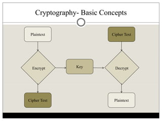 Cryptography- Basic Concepts
Plaintext Cipher Text
PlaintextCipher Text
KeyEncrypt Decrypt
 