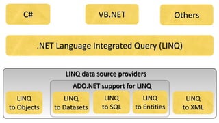 OthersC# VB.NET
.NET Language Integrated Query (LINQ)
LINQ
to SQL
LINQ
to Objects
LINQ
to XML
LINQ
to Datasets
LINQ
to Entities
LINQ data source providers
ADO.NET support for LINQ
 