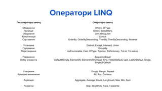 Оператори LINQ
Тип оператора запиту Оператори запиту
Обмеження Where, OfType
Проекція Select, SelectMany
Обєднання Join, GroupJoin
Конкатинація Concat
Сортування OrderBy, OrderByDescending, ThenBy, ThenByDescending, Reverse
Установка Distinct, Except, Intersect, Union
Групування GroupBy
Перетворення AsEnumerable, Cast, OfType, ToArray, ToDictionary, ToList, ToLookup
Порівняння SequenceEqual
Вибір елемента DefaultIfEmpty, ElementAt, ElementAtOrDefault, First, FirstOrDefault, Last, LastOrDefault, Single,
SingleOrDefault
Утворення Empty, Range, Repeat
Кількісне визначення All, Any, Contains
Агрегація Aggregate, Average, Count, LongCount, Max, Min, Sum
Разметка Skip, SkipWhile, Take, Takewhile
 