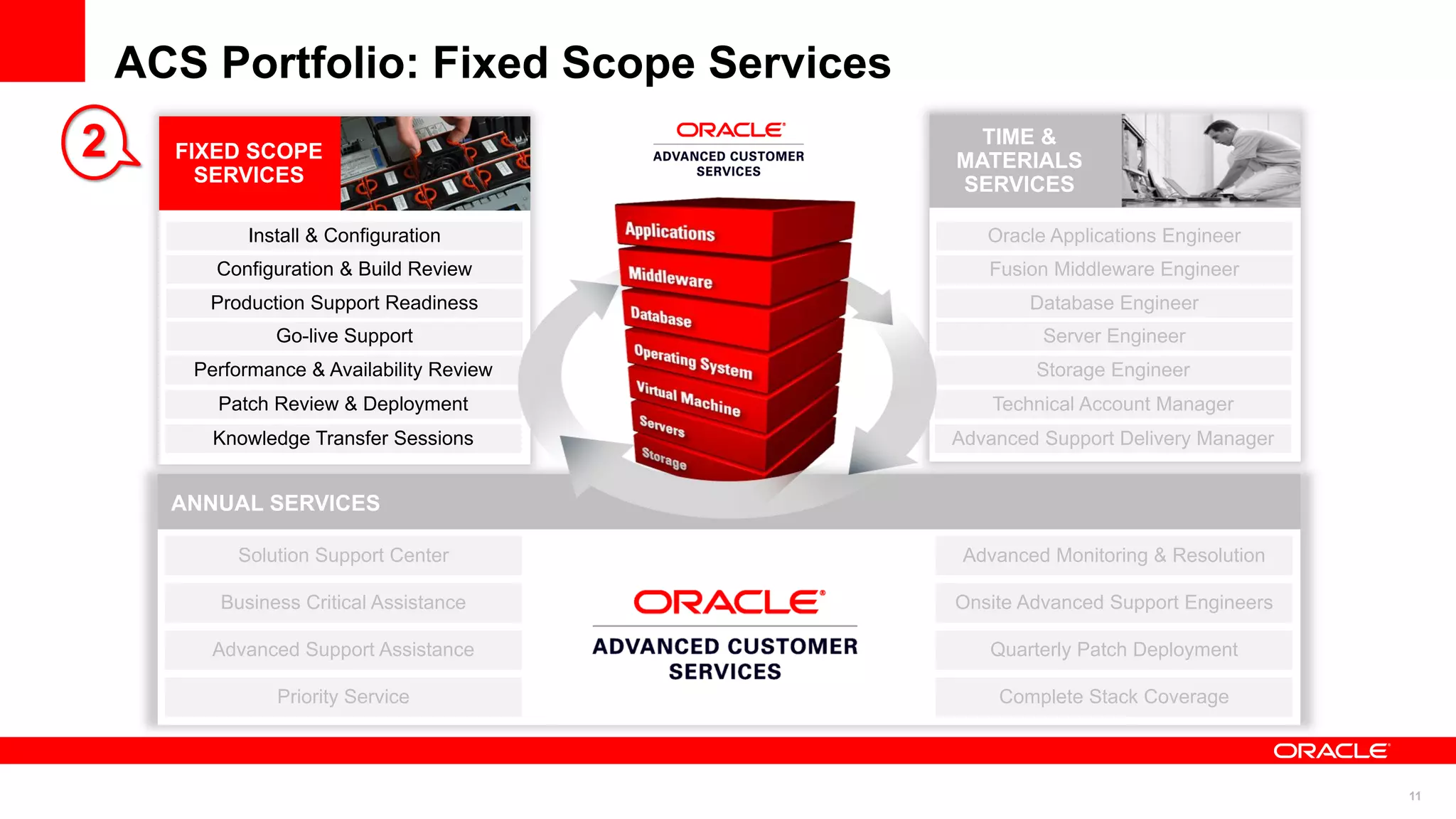 ACS Portfolio: Fixed Scope Services
2     FIXED SCOPE
                                             TIME &
                                           MATERIALS
        SERVICES                           SERVICES

            Install & Configuration           Oracle Applications Engineer
         Configuration & Build Review         Fusion Middleware Engineer
        Production Support Readiness               Database Engineer
                Go-live Support                     Server Engineer
       Performance & Availability Review           Storage Engineer
         Patch Review & Deployment             Technical Account Manager
         Knowledge Transfer Sessions       Advanced Support Delivery Manager


      ANNUAL SERVICES

           Solution Support Center          Advanced Monitoring & Resolution

         Business Critical Assistance      Onsite Advanced Support Engineers

         Advanced Support Assistance          Quarterly Patch Deployment

                Priority Service               Complete Stack Coverage



                                                                               11
 