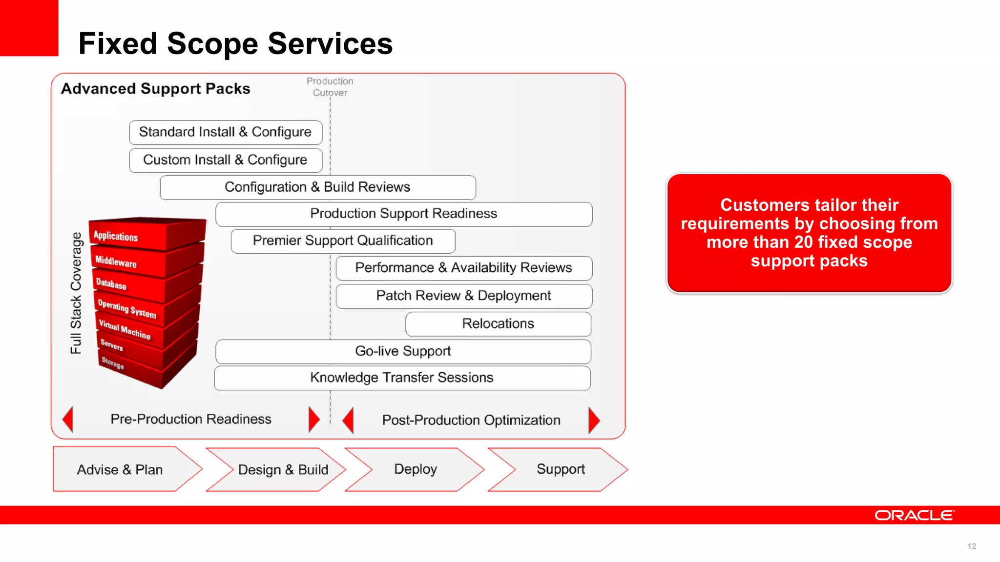 Fixed Scope Services




                           Customers tailor their
                       requirements by choosing from
                          more than 20 fixed scope
                               support packs




                                                       12
 