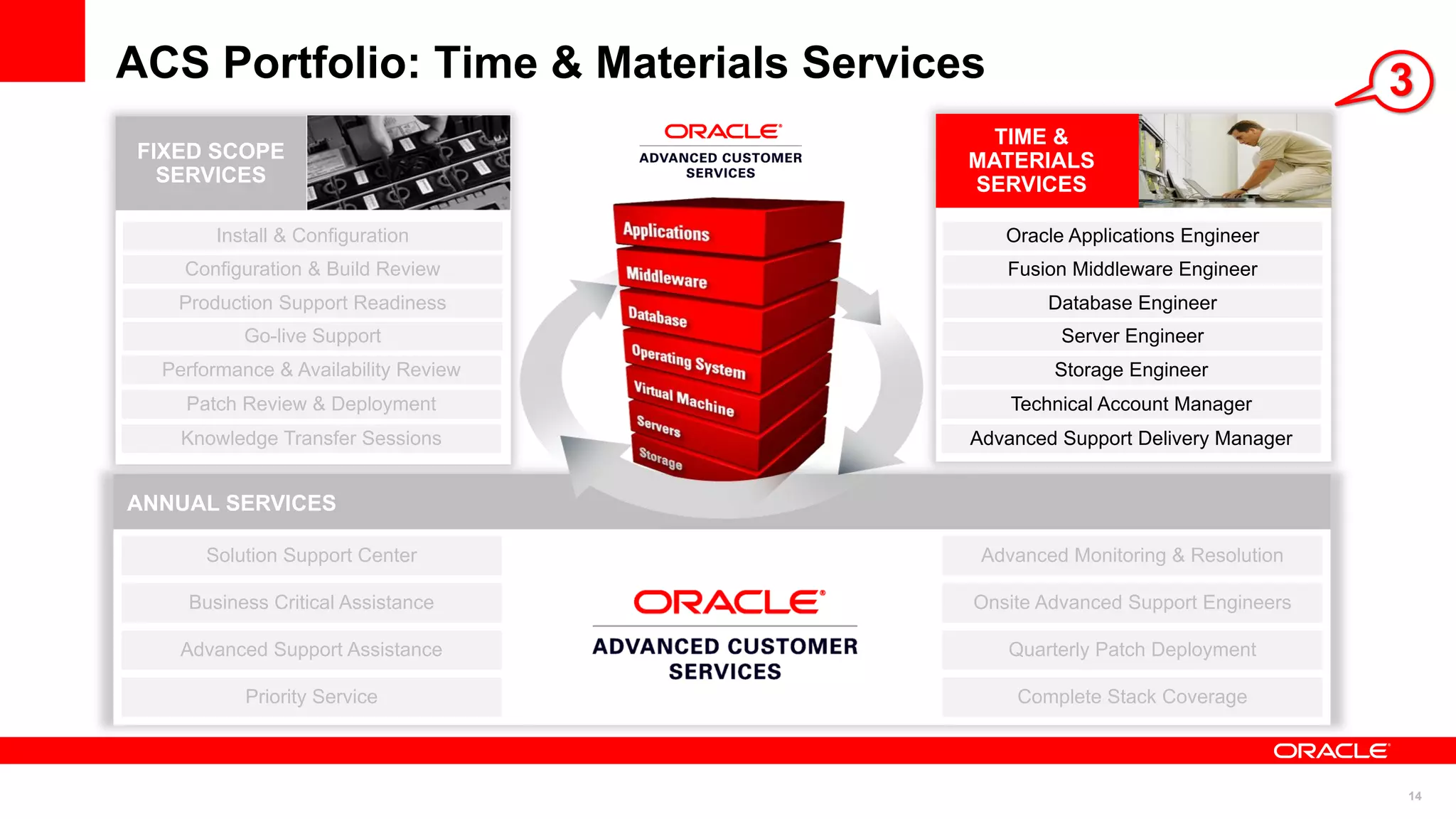 ACS Portfolio: Time & Materials Services                                   3
                                         TIME &
FIXED SCOPE                            MATERIALS
  SERVICES                             SERVICES

       Install & Configuration             Oracle Applications Engineer
    Configuration & Build Review           Fusion Middleware Engineer
   Production Support Readiness                Database Engineer
           Go-live Support                       Server Engineer
  Performance & Availability Review             Storage Engineer
    Patch Review & Deployment              Technical Account Manager
    Knowledge Transfer Sessions        Advanced Support Delivery Manager


ANNUAL SERVICES

      Solution Support Center           Advanced Monitoring & Resolution

    Business Critical Assistance       Onsite Advanced Support Engineers

    Advanced Support Assistance            Quarterly Patch Deployment

           Priority Service                 Complete Stack Coverage



                                                                           14
 