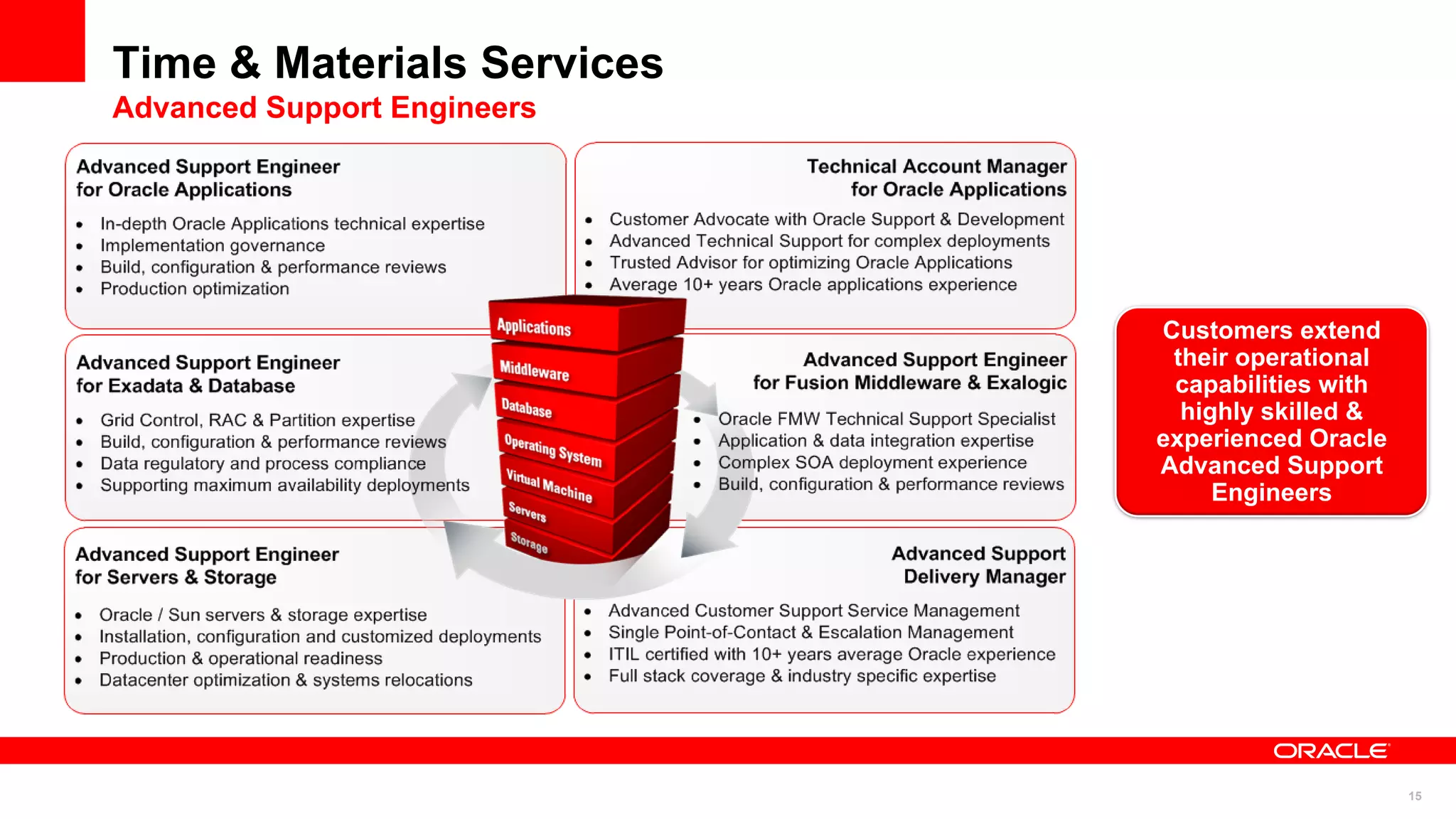 Time & Materials Services
Advanced Support Engineers




                             Customers extend
                              their operational
                              capabilities with
                               highly skilled &
                             experienced Oracle
                             Advanced Support
                                  Engineers




                                                  15
 