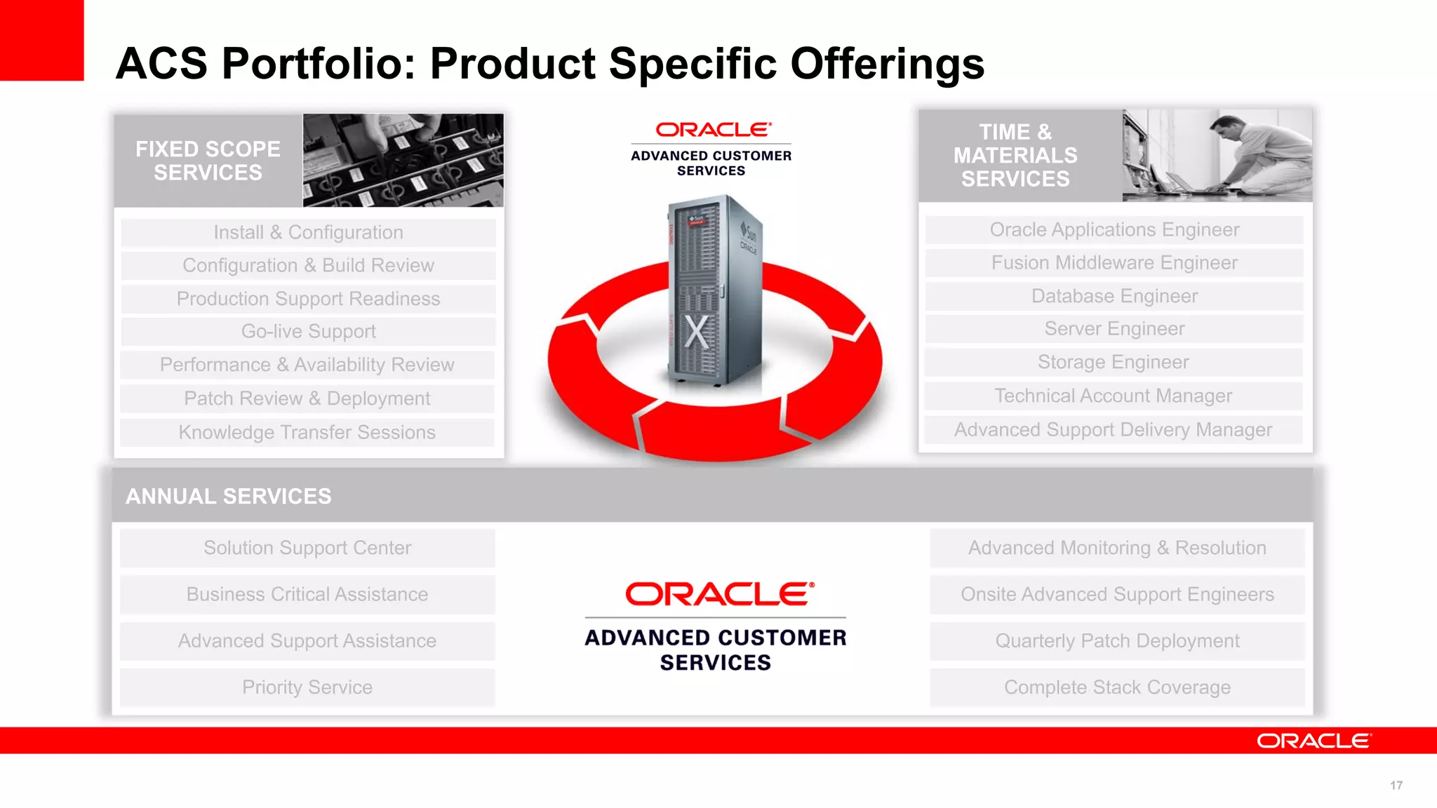 ACS Portfolio: Product Specific Offerings
                                         TIME &
FIXED SCOPE                            MATERIALS
  SERVICES                             SERVICES

       Install & Configuration              Oracle Applications Engineer
    Configuration & Build Review            Fusion Middleware Engineer
   Production Support Readiness                 Database Engineer
           Go-live Support                        Server Engineer
  Performance & Availability Review              Storage Engineer
    Patch Review & Deployment               Technical Account Manager
    Knowledge Transfer Sessions        Advanced Support Delivery Manager


ANNUAL SERVICES

      Solution Support Center           Advanced Monitoring & Resolution

    Business Critical Assistance       Onsite Advanced Support Engineers

    Advanced Support Assistance             Quarterly Patch Deployment

           Priority Service                  Complete Stack Coverage



                                                                           17
 