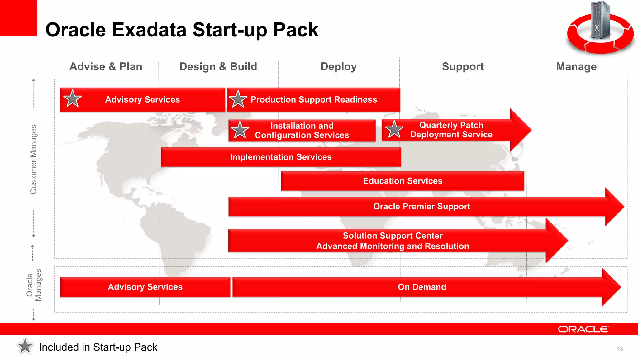 Oracle Exadata Start-up Pack
                          Advise & Plan           Design & Build               Deploy                     Support       Manage

                                 Advisory Services             Production Support Readiness


                                                                   Installation and                  Quarterly Patch
 Customer Manages




                                                                Configuration Services             Deployment Service

                                                           Implementation Services

                                                                                         Education Services

                                                                                           Oracle Premier Support


                                                                                   Solution Support Center
                                                                              Advanced Monitoring and Resolution
Manages
 Oracle




                                  Advisory Services                                             On Demand




                    Included in Start-up Pack                                                                                    18
 