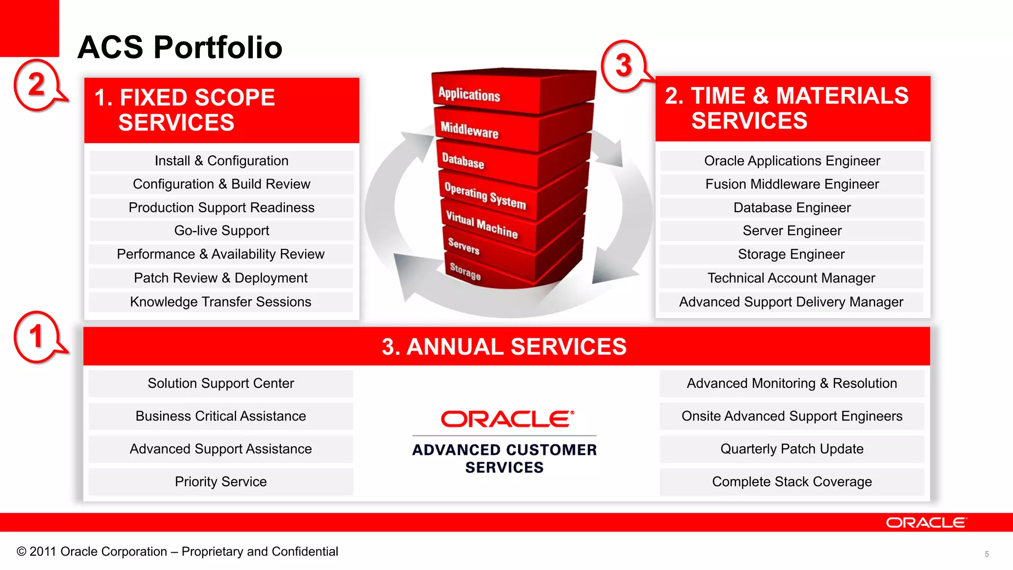 ACS Portfolio
                                                                            3
 2           1. FIXED SCOPE                                                     2. TIME & MATERIALS
                SERVICES                                                           SERVICES
                       Install & Configuration                                      Oracle Applications Engineer
                    Configuration & Build Review                                    Fusion Middleware Engineer
                   Production Support Readiness                                          Database Engineer
                           Go-live Support                                                Server Engineer
                 Performance & Availability Review                                       Storage Engineer
                    Patch Review & Deployment                                        Technical Account Manager
                   Knowledge Transfer Sessions                                   Advanced Support Delivery Manager

 1                                                         3. ANNUAL SERVICES
                      Solution Support Center                                     Advanced Monitoring & Resolution

                    Business Critical Assistance                                 Onsite Advanced Support Engineers

                   Advanced Support Assistance                                         Quarterly Patch Update

                           Priority Service                                          Complete Stack Coverage




© 2011 Oracle Corporation – Proprietary and Confidential                                                             5
 