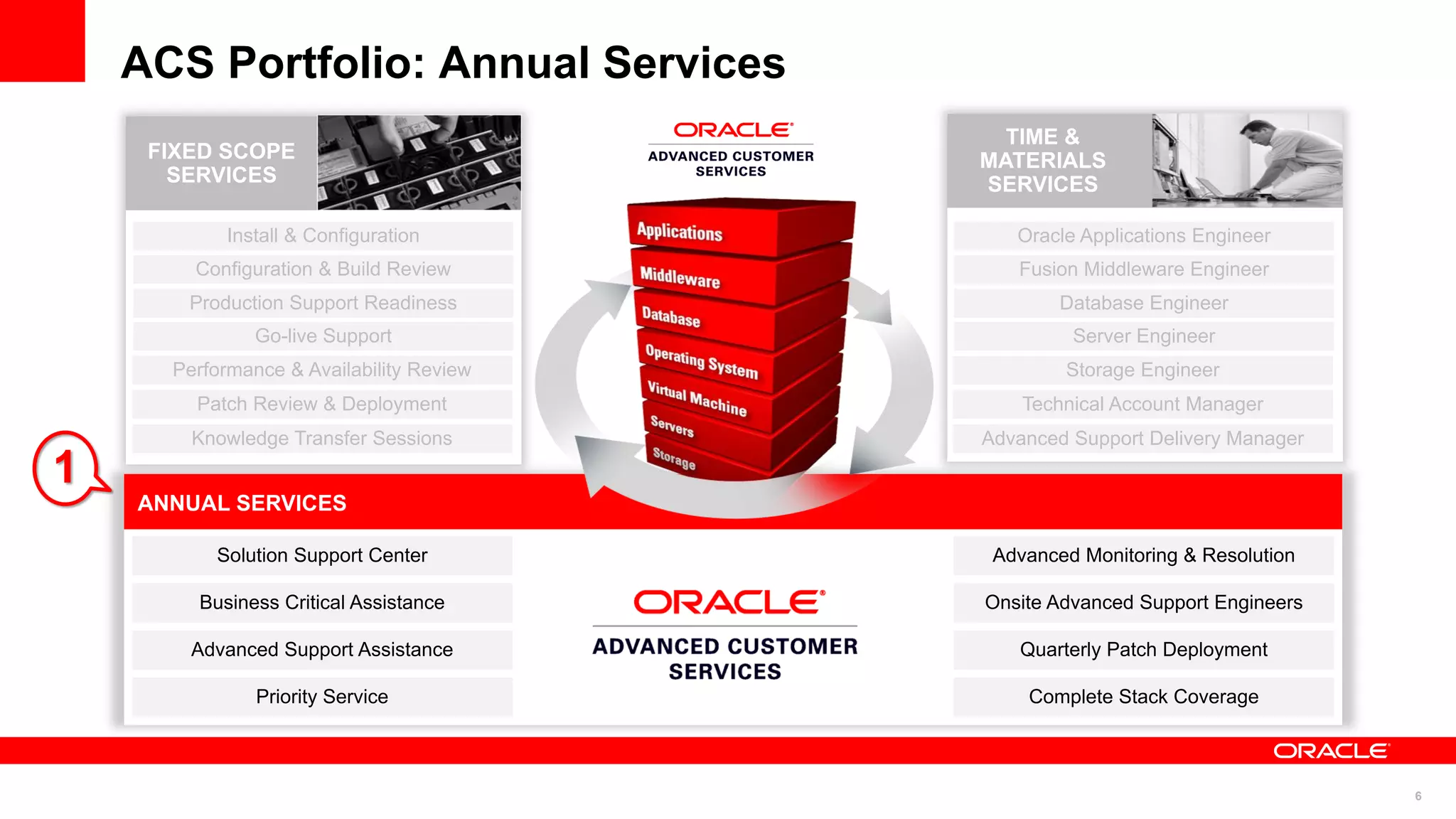 ACS Portfolio: Annual Services
                                            TIME &
     FIXED SCOPE                          MATERIALS
       SERVICES                           SERVICES

            Install & Configuration          Oracle Applications Engineer
        Configuration & Build Review         Fusion Middleware Engineer
        Production Support Readiness              Database Engineer
               Go-live Support                     Server Engineer
      Performance & Availability Review           Storage Engineer
        Patch Review & Deployment             Technical Account Manager
        Knowledge Transfer Sessions       Advanced Support Delivery Manager
1
    ANNUAL SERVICES

          Solution Support Center          Advanced Monitoring & Resolution

         Business Critical Assistance     Onsite Advanced Support Engineers

        Advanced Support Assistance          Quarterly Patch Deployment

               Priority Service               Complete Stack Coverage



                                                                              6
 