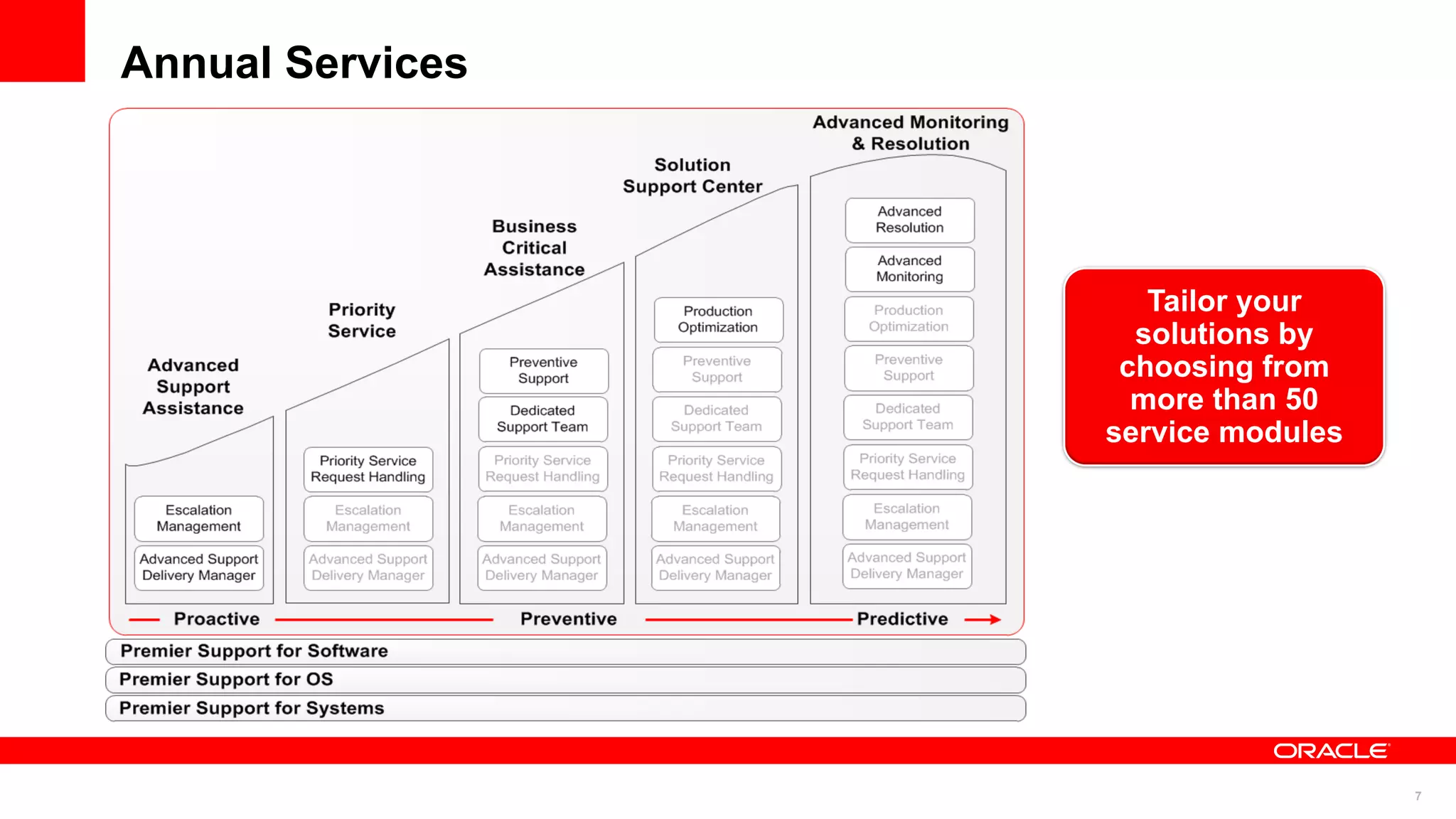 Annual Services




                     Tailor your
                    solutions by
                   choosing from
                    more than 50
                  service modules




                                    7
 