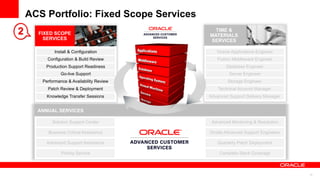 ACS Portfolio: Fixed Scope Services
2     FIXED SCOPE
                                             TIME &
                                           MATERIALS
        SERVICES                           SERVICES

            Install & Configuration           Oracle Applications Engineer
         Configuration & Build Review         Fusion Middleware Engineer
        Production Support Readiness               Database Engineer
                Go-live Support                     Server Engineer
       Performance & Availability Review           Storage Engineer
         Patch Review & Deployment             Technical Account Manager
         Knowledge Transfer Sessions       Advanced Support Delivery Manager


      ANNUAL SERVICES

           Solution Support Center          Advanced Monitoring & Resolution

         Business Critical Assistance      Onsite Advanced Support Engineers

         Advanced Support Assistance          Quarterly Patch Deployment

                Priority Service               Complete Stack Coverage



                                                                               11
 