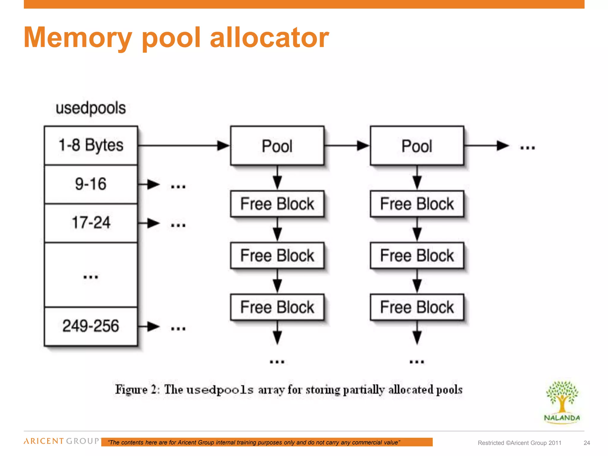 “The contents here are for Aricent Group internal training purposes only and do not carry any commercial value” 24Restricted ©Aricent Group 2011
Memory pool allocator
 