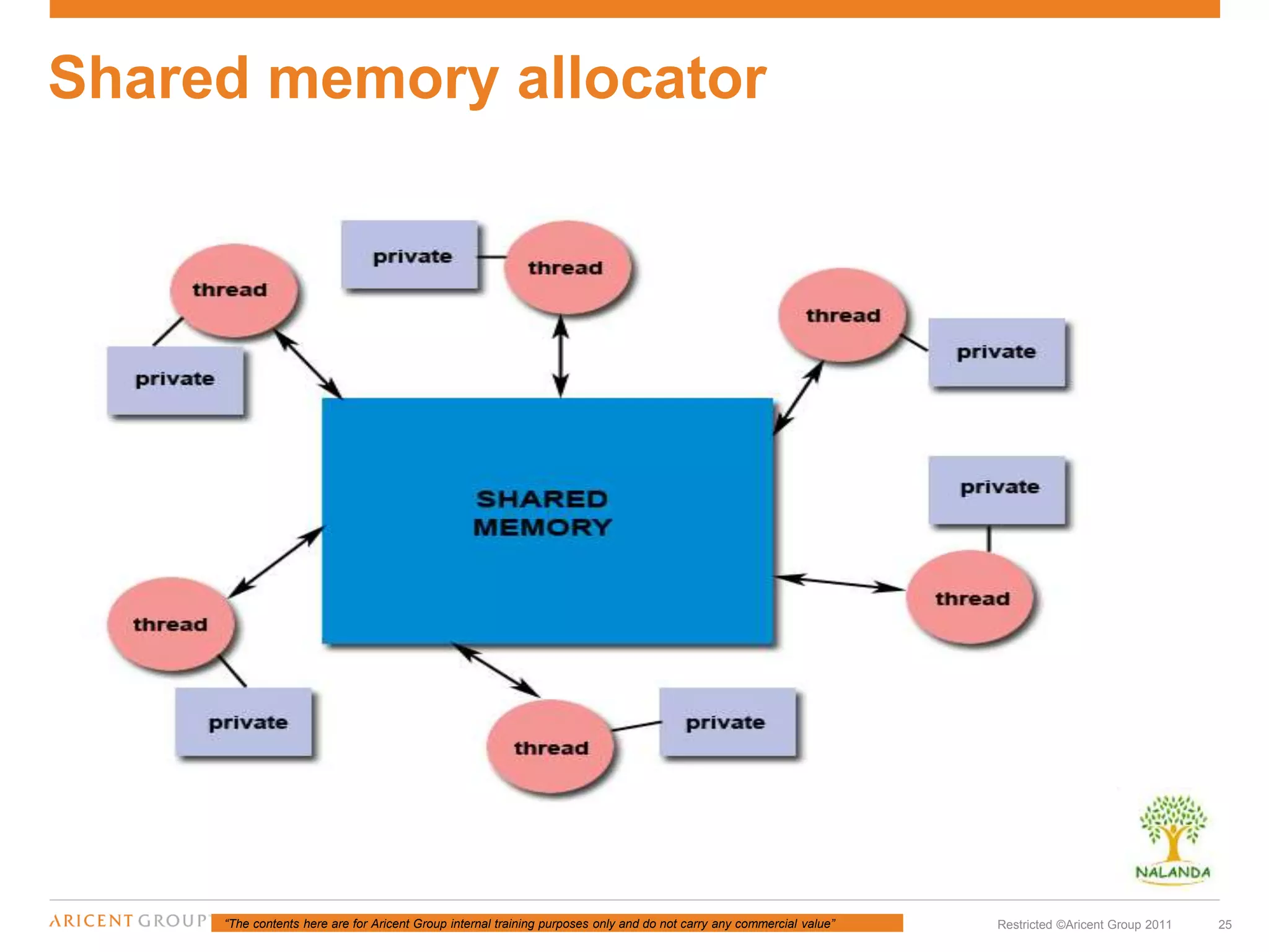 “The contents here are for Aricent Group internal training purposes only and do not carry any commercial value” 25Restricted ©Aricent Group 2011
Shared memory allocator
 