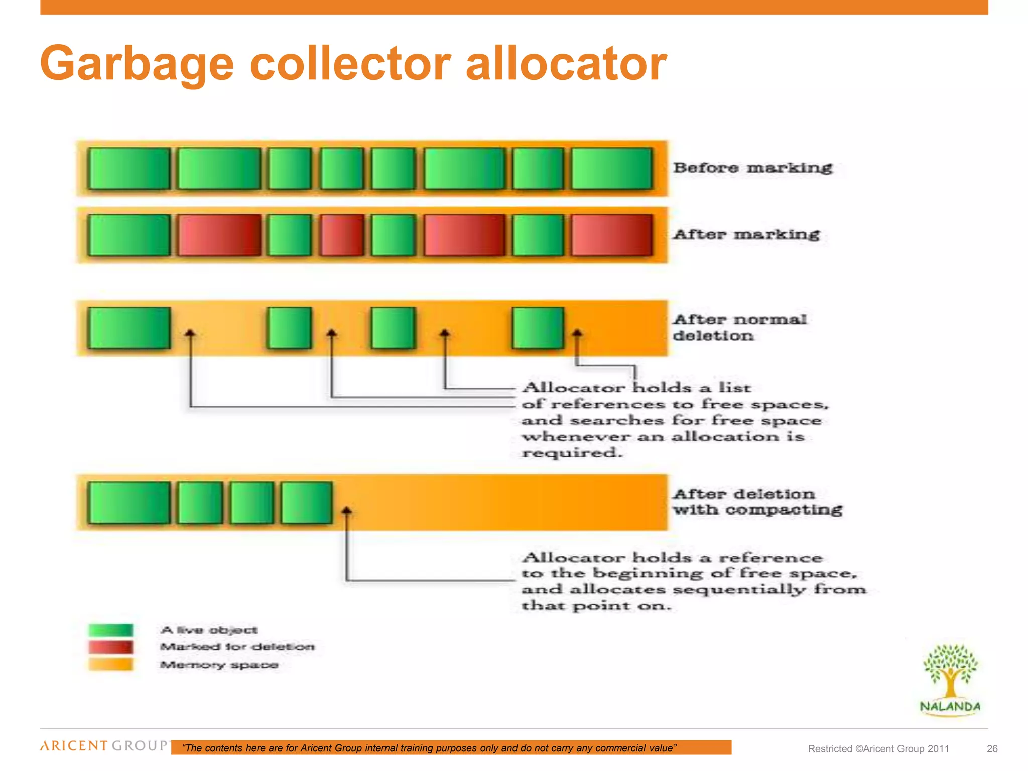 “The contents here are for Aricent Group internal training purposes only and do not carry any commercial value” 26Restricted ©Aricent Group 2011
Garbage collector allocator
 