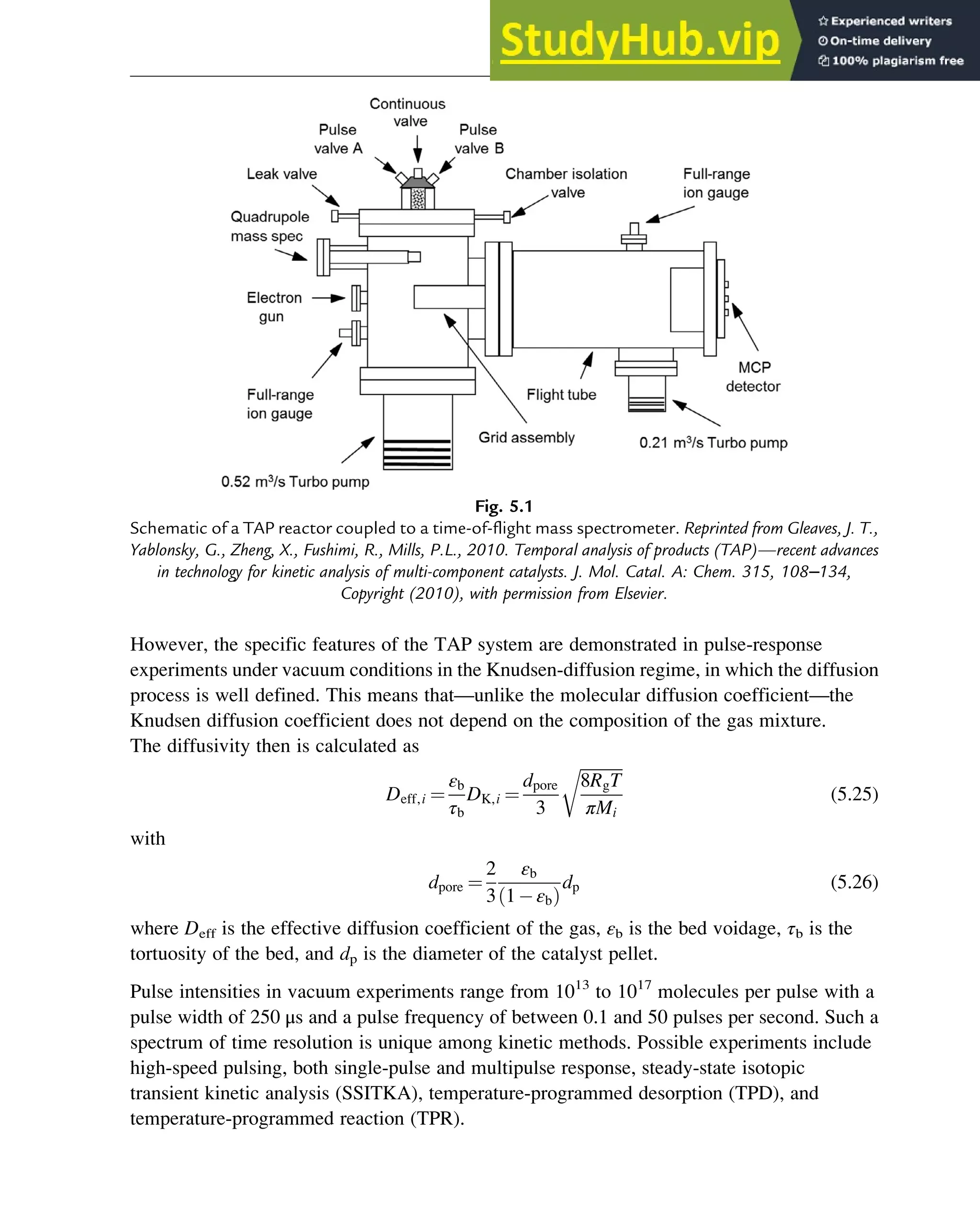 However, the specific features of the TAP system are demonstrated in pulse-response
experiments under vacuum conditions in the Knudsen-diffusion regime, in which the diffusion
process is well defined. This means that—unlike the molecular diffusion coefficient—the
Knudsen diffusion coefficient does not depend on the composition of the gas mixture.
The diffusivity then is calculated as
Deff,i ¼
εb
τb
DK,i ¼
dpore
3
ﬃﬃﬃﬃﬃﬃﬃﬃﬃﬃﬃ
8RgT
πMi
r
(5.25)
with
dpore ¼
2
3
εb
1 εb
ð Þ
dp (5.26)
where Deff is the effective diffusion coefficient of the gas, εb is the bed voidage, τb is the
tortuosity of the bed, and dp is the diameter of the catalyst pellet.
Pulse intensities in vacuum experiments range from 1013
to 1017
molecules per pulse with a
pulse width of 250 μs and a pulse frequency of between 0.1 and 50 pulses per second. Such a
spectrum of time resolution is unique among kinetic methods. Possible experiments include
high-speed pulsing, both single-pulse and multipulse response, steady-state isotopic
transient kinetic analysis (SSITKA), temperature-programmed desorption (TPD), and
temperature-programmed reaction (TPR).
Fig. 5.1
Schematic of a TAP reactor coupled to a time-of-flight mass spectrometer. Reprinted from Gleaves, J. T.,
Yablonsky, G., Zheng, X., Fushimi, R., Mills, P.L., 2010. Temporal analysis of products (TAP)—recent advances
in technology for kinetic analysis of multi-component catalysts. J. Mol. Catal. A: Chem. 315, 108–134,
Copyright (2010), with permission from Elsevier.
Physicochemical Devices and Reactors 111
 