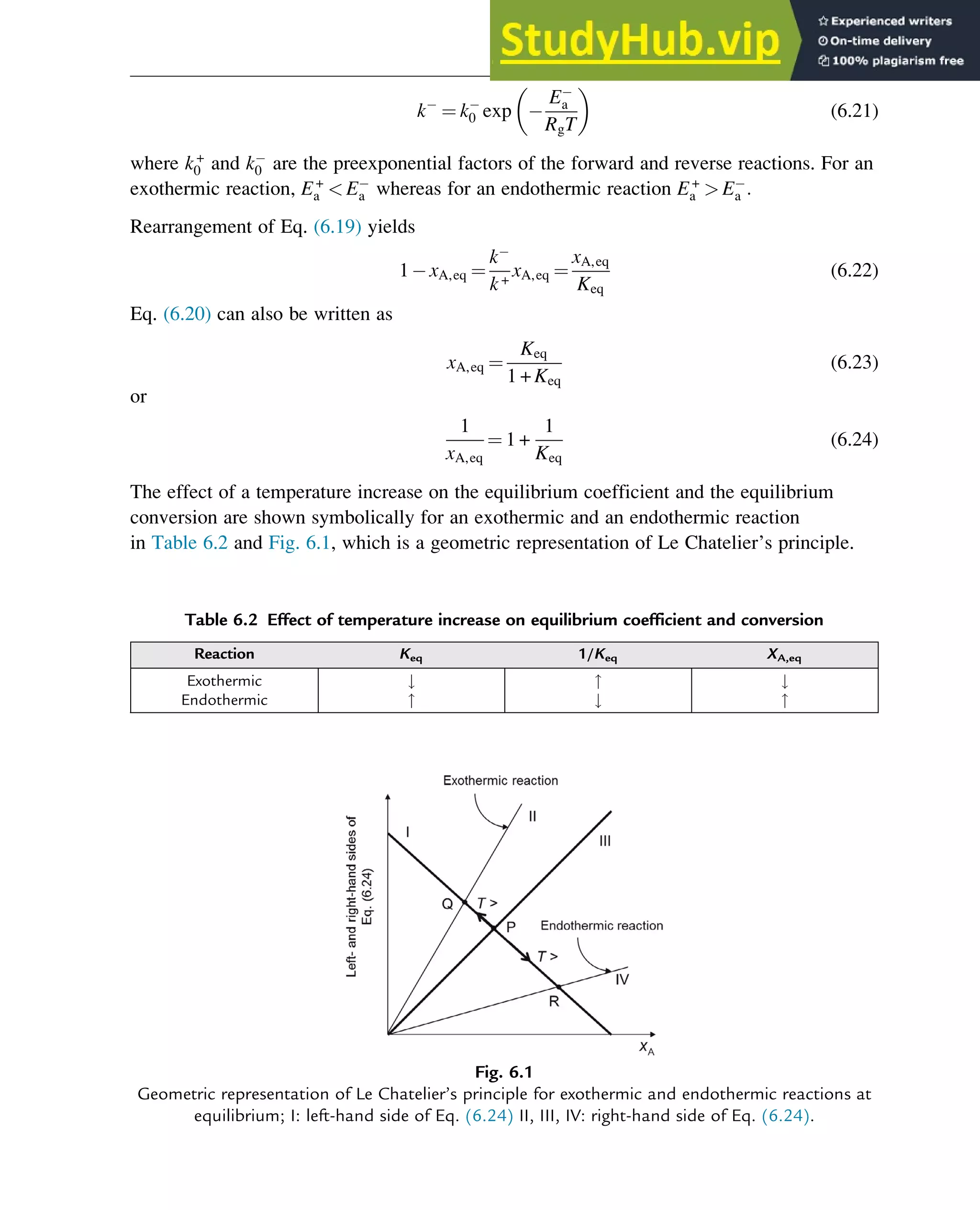 k ¼ k0 exp
Ea
RgT
 
(6.21)
where k+
0 and k0 are the preexponential factors of the forward and reverse reactions. For an
exothermic reaction, E+
a  Ea whereas for an endothermic reaction E+
a  Ea :
Rearrangement of Eq. (6.19) yields
1 xA,eq ¼
k
k+
xA,eq ¼
xA,eq
Keq
(6.22)
Eq. (6.20) can also be written as
xA,eq ¼
Keq
1 + Keq
(6.23)
or
1
xA,eq
¼ 1 +
1
Keq
(6.24)
The effect of a temperature increase on the equilibrium coefficient and the equilibrium
conversion are shown symbolically for an exothermic and an endothermic reaction
in Table 6.2 and Fig. 6.1, which is a geometric representation of Le Chatelier’s principle.
Table 6.2 Effect of temperature increase on equilibrium coefficient and conversion
Reaction Keq 1/Keq XA,eq
Exothermic #  #
Endothermic  # 
Fig. 6.1
Geometric representation of Le Chatelier’s principle for exothermic and endothermic reactions at
equilibrium; I: left-hand side of Eq. (6.24) II, III, IV: right-hand side of Eq. (6.24).
Thermodynamics 169
 