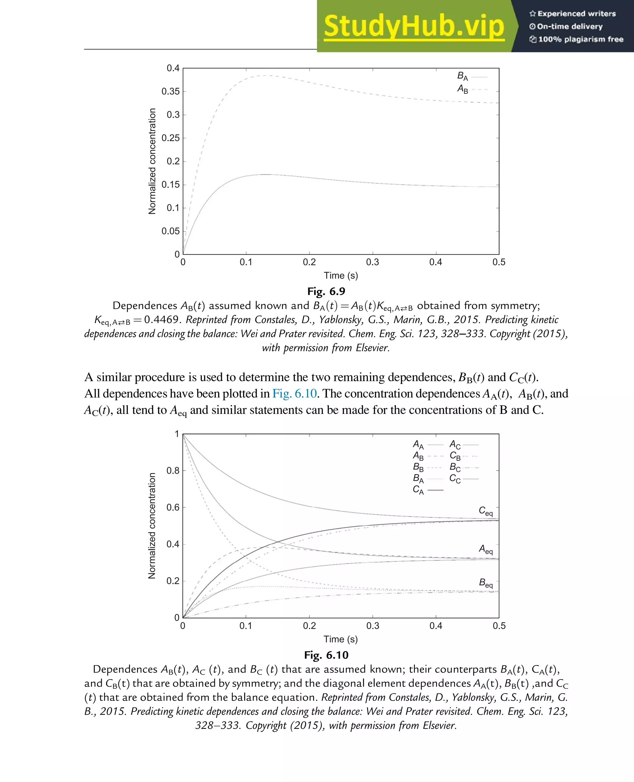 A similar procedure is used to determine the two remaining dependences, BB(t) and CC(t).
All dependences have been plotted in Fig. 6.10. The concentration dependences AA(t), AB(t), and
AC(t), all tend to Aeq and similar statements can be made for the concentrations of B and C.
0
0.05
0 0.1
Time (s)
0.2 0.3 0.4 0.5
BA
AB
0.1
0.15
Normalized
concentration
0.2
0.25
0.3
0.35
0.4
Fig. 6.9
Dependences AB(t) assumed known and BA t
ð Þ ¼ AB t
ð ÞKeq,AB obtained from symmetry;
Keq,AB ¼ 0:4469. Reprinted from Constales, D., Yablonsky, G.S., Marin, G.B., 2015. Predicting kinetic
dependences and closing the balance: Wei and Prater revisited. Chem. Eng. Sci. 123, 328–333. Copyright (2015),
with permission from Elsevier.
0
0 0.1
Time (s)
0.2 0.3 0.4 0.5
AA
AB
BB
BA
AC
CB
BC
CC
CA
Ceq
Aeq
Beq
0.2
Normalized
concentration
0.4
0.6
0.8
1
Fig. 6.10
Dependences AB(t), AC (t), and BC (t) that are assumed known; their counterparts BA(t), CA(t),
and CB(t) that are obtained by symmetry; and the diagonal element dependences AA(t), BB(t) ,and CC
(t) that are obtained from the balance equation. Reprinted from Constales, D., Yablonsky, G.S., Marin, G.
B., 2015. Predicting kinetic dependences and closing the balance: Wei and Prater revisited. Chem. Eng. Sci. 123,
328–333. Copyright (2015), with permission from Elsevier.
Thermodynamics 197
 