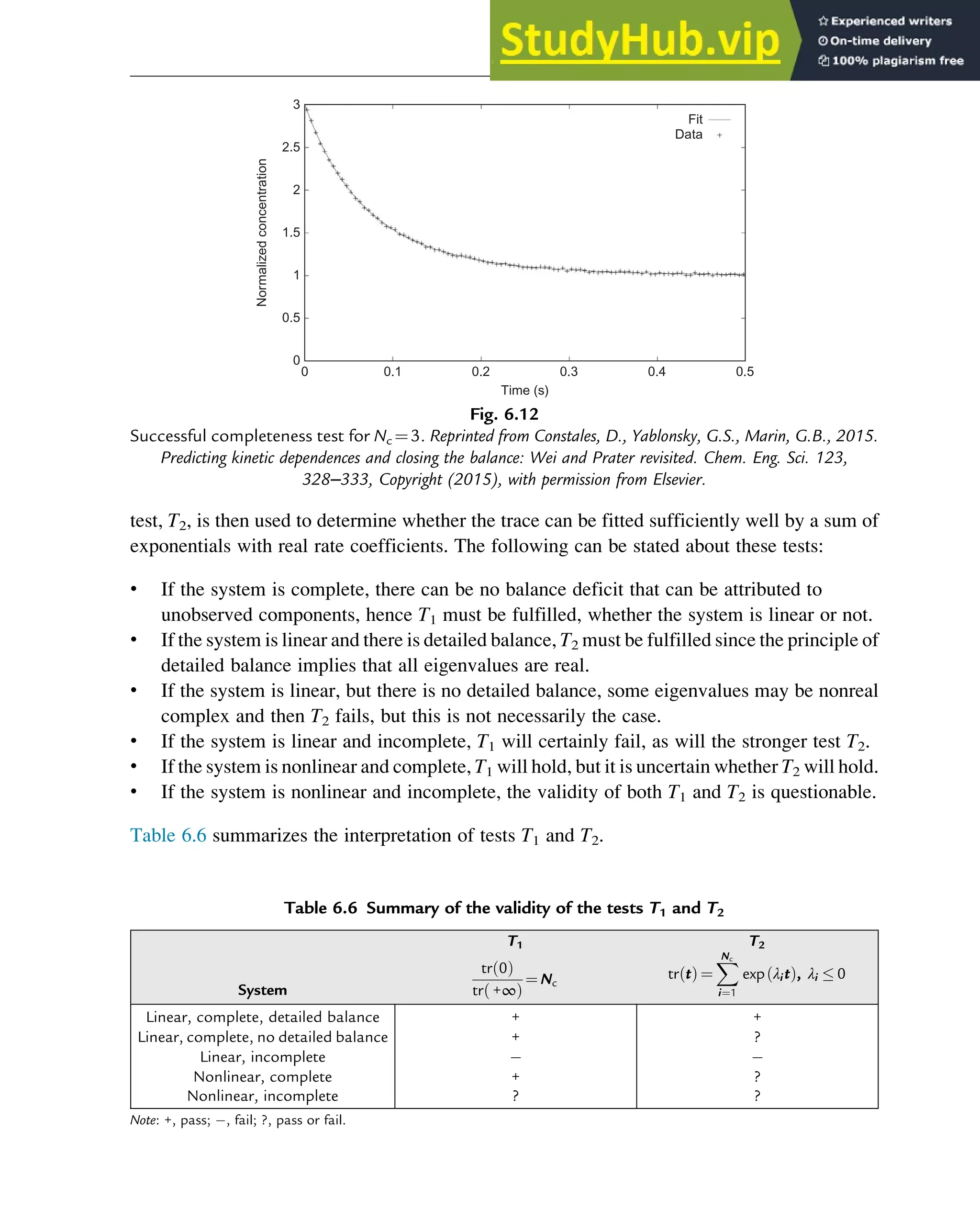 test, T2, is then used to determine whether the trace can be fitted sufficiently well by a sum of
exponentials with real rate coefficients. The following can be stated about these tests:
• If the system is complete, there can be no balance deficit that can be attributed to
unobserved components, hence T1 must be fulfilled, whether the system is linear or not.
• If the system is linear and there is detailed balance, T2 must be fulfilled since the principle of
detailed balance implies that all eigenvalues are real.
• If the system is linear, but there is no detailed balance, some eigenvalues may be nonreal
complex and then T2 fails, but this is not necessarily the case.
• If the system is linear and incomplete, T1 will certainly fail, as will the stronger test T2.
• If the system is nonlinear and complete, T1 will hold, but it is uncertain whether T2 will hold.
• If the system is nonlinear and incomplete, the validity of both T1 and T2 is questionable.
Table 6.6 summarizes the interpretation of tests T1 and T2.
Table 6.6 Summary of the validity of the tests T1 and T2
System
T1 T2
tr 0
ð Þ
tr +∞
ð Þ
¼ Nc
tr t
ð Þ ¼
X
Nc
i¼1
exp λit
ð Þ, λi  0
Linear, complete, detailed balance + +
Linear, complete, no detailed balance + ?
Linear, incomplete
Nonlinear, complete + ?
Nonlinear, incomplete ? ?
Note: +, pass; , fail; ?, pass or fail.
0
0 0.1
Time (s)
0.2 0.3
Fit
Data
0.4 0.5
0.5
Normalized
concentration
1
1.5
2
2.5
3
Fig. 6.12
Successful completeness test for Nc ¼3. Reprinted from Constales, D., Yablonsky, G.S., Marin, G.B., 2015.
Predicting kinetic dependences and closing the balance: Wei and Prater revisited. Chem. Eng. Sci. 123,
328–333, Copyright (2015), with permission from Elsevier.
Thermodynamics 201
 