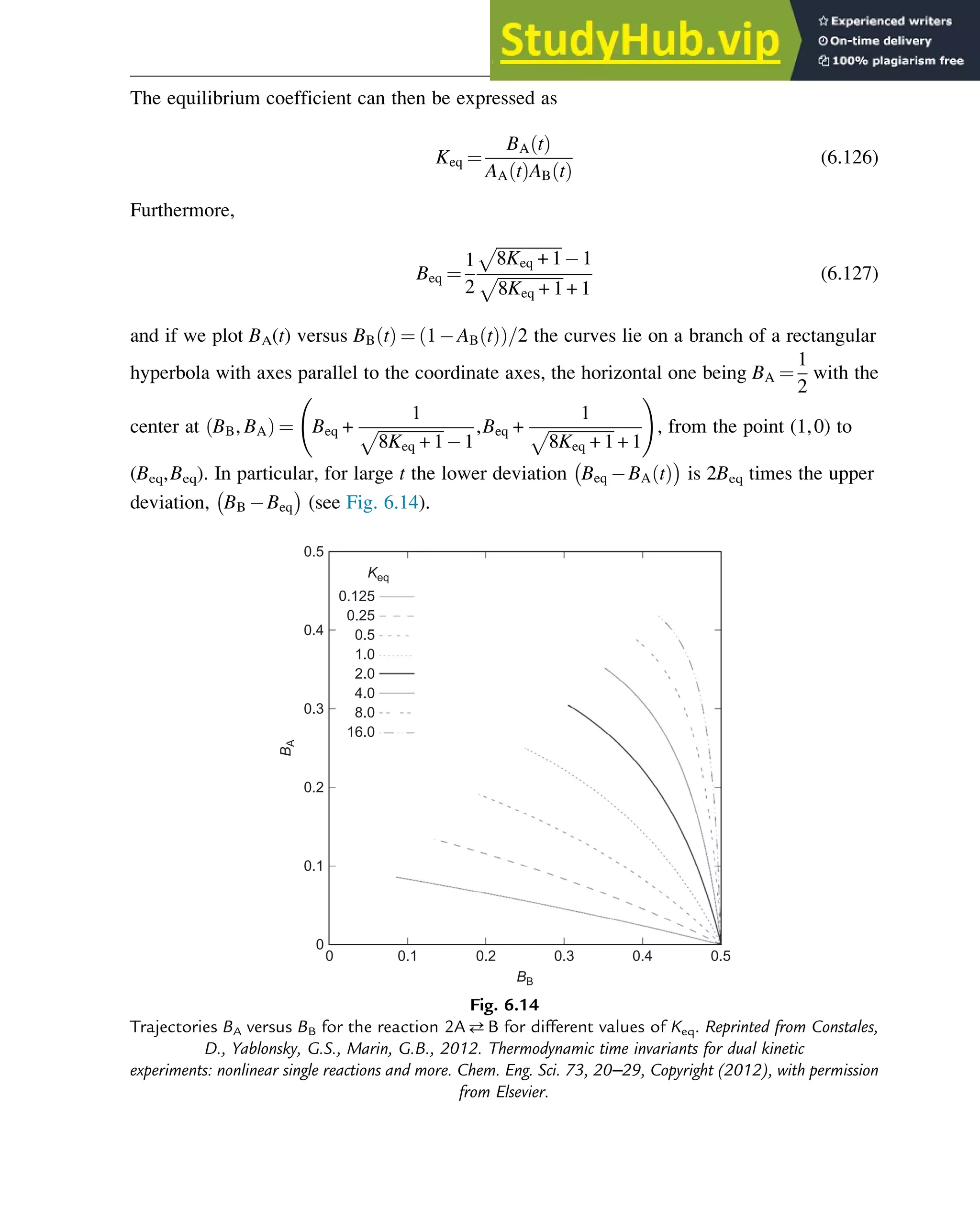 The equilibrium coefficient can then be expressed as
Keq ¼
BA t
ð Þ
AA t
ð ÞAB t
ð Þ
(6.126)
Furthermore,
Beq ¼
1
2
ﬃﬃﬃﬃﬃﬃﬃﬃﬃﬃﬃﬃﬃﬃﬃﬃ
8Keq + 1
p
1
ﬃﬃﬃﬃﬃﬃﬃﬃﬃﬃﬃﬃﬃﬃﬃﬃ
8Keq + 1
p
+ 1
(6.127)
and if we plot BA(t) versus BB t
ð Þ ¼ 1 AB t
ð Þ
ð Þ=2 the curves lie on a branch of a rectangular
hyperbola with axes parallel to the coordinate axes, the horizontal one being BA ¼
1
2
with the
center at BB, BA
ð Þ ¼ Beq +
1
ﬃﬃﬃﬃﬃﬃﬃﬃﬃﬃﬃﬃﬃﬃﬃﬃ
8Keq + 1
p
1
,Beq +
1
ﬃﬃﬃﬃﬃﬃﬃﬃﬃﬃﬃﬃﬃﬃﬃﬃ
8Keq + 1
p
+ 1
!
, from the point (1,0) to
(Beq,Beq). In particular, for large t the lower deviation Beq BA t
ð Þ
 
is 2Beq times the upper
deviation, BB Beq
 
(see Fig. 6.14).
0
0
0.1
16.0
8.0
4.0
2.0
1.0
0.5
0.25
0.125
0.2
0.3
0.4
0.5
0.1 0.2 0.3 0.4 0.5
BB
B
A
Keq
Fig. 6.14
Trajectories BA versus BB for the reaction 2AB for different values of Keq. Reprinted from Constales,
D., Yablonsky, G.S., Marin, G.B., 2012. Thermodynamic time invariants for dual kinetic
experiments: nonlinear single reactions and more. Chem. Eng. Sci. 73, 20–29, Copyright (2012), with permission
from Elsevier.
Thermodynamics 205
 