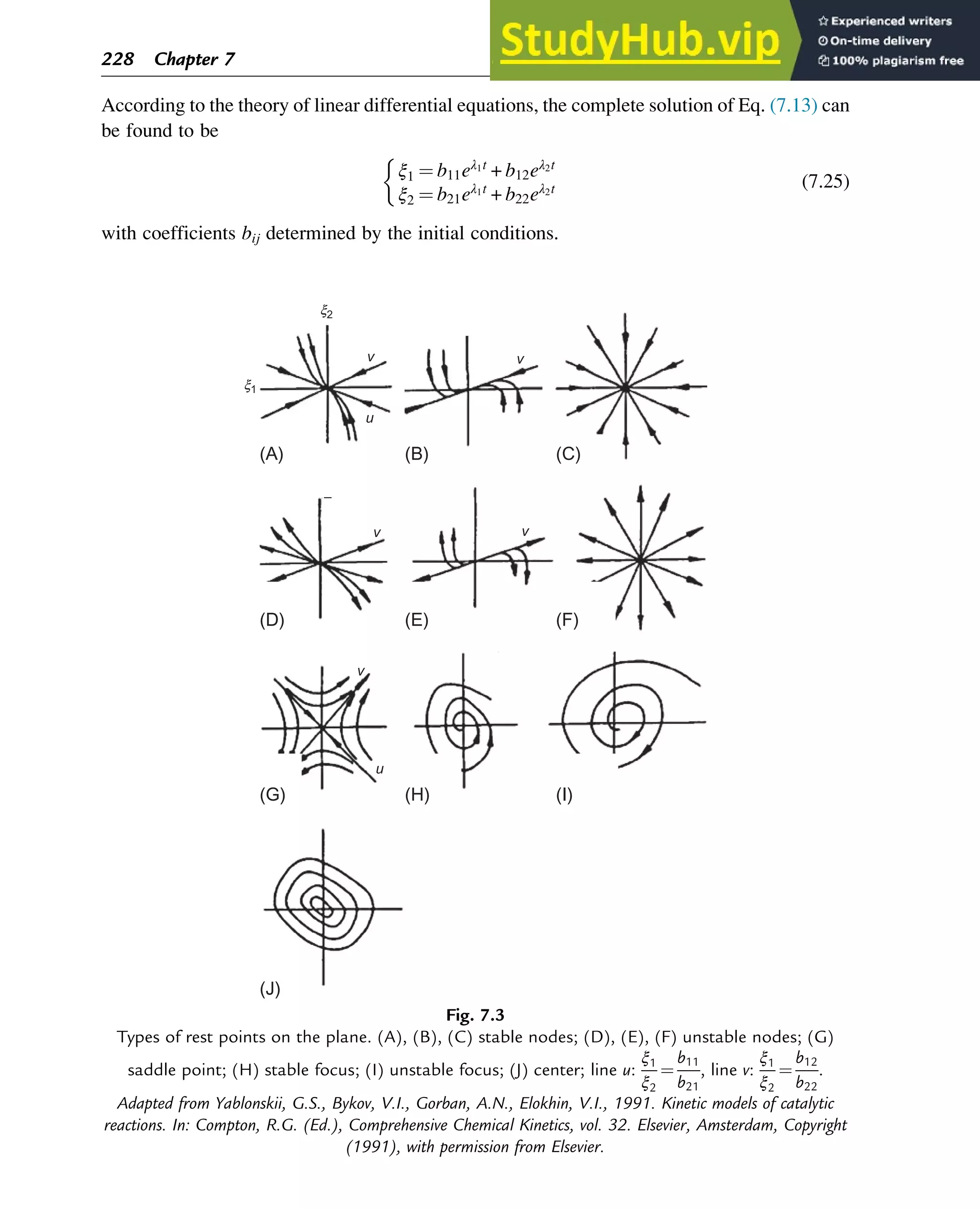 According to the theory of linear differential equations, the complete solution of Eq. (7.13) can
be found to be
ξ1 ¼ b11eλ1t
+ b12eλ2t
ξ2 ¼ b21eλ1t
+ b22eλ2t

(7.25)
with coefficients bij determined by the initial conditions.
(A)
v
x2
x1
v
v
u
−
v
v
u
(B) (C)
(D)
(G)
(E) (F)
(J)
(H) (I)
Fig. 7.3
Types of rest points on the plane. (A), (B), (C) stable nodes; (D), (E), (F) unstable nodes; (G)
saddle point; (H) stable focus; (I) unstable focus; (J) center; line u:
ξ1
ξ2
¼
b11
b21
, line v:
ξ1
ξ2
¼
b12
b22
.
Adapted from Yablonskii, G.S., Bykov, V.I., Gorban, A.N., Elokhin, V.I., 1991. Kinetic models of catalytic
reactions. In: Compton, R.G. (Ed.), Comprehensive Chemical Kinetics, vol. 32. Elsevier, Amsterdam, Copyright
(1991), with permission from Elsevier.
228 Chapter 7
 
