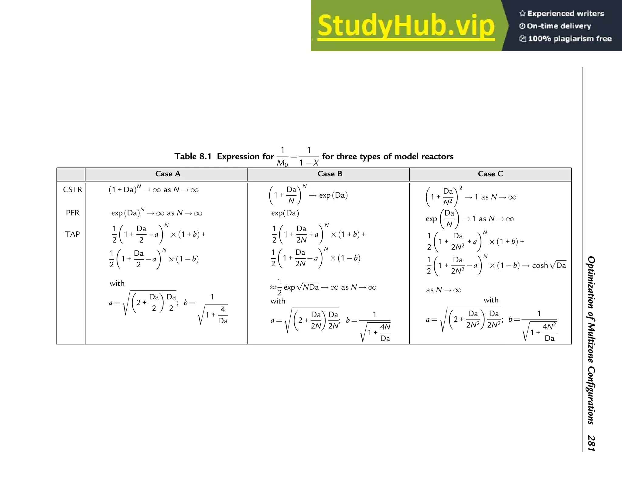 Table 8.1 Expression for
1
M0
¼
1
1 X
for three types of model reactors
Case A Case B Case C
CSTR 1 + Da
ð ÞN
! 1 as N ! 1
1 +
Da
N
 N
! exp Da
ð Þ 1 +
Da
N2
 2
! 1 as N ! 1
PFR exp Da
ð ÞN
! 1 as N ! 1 exp(Da)
exp
Da
N
 
! 1 as N ! 1
TAP
1
2
1 +
Da
2
+ a
 N
 1 + b
ð Þ +
1
2
1 +
Da
2
a
 N
 1 b
ð Þ
with
a ¼
ﬃﬃﬃﬃﬃﬃﬃﬃﬃﬃﬃﬃﬃﬃﬃﬃﬃﬃﬃﬃﬃﬃﬃﬃﬃﬃﬃ
2 +
Da
2
 
Da
2
s
; b ¼
1
ﬃﬃﬃﬃﬃﬃﬃﬃﬃﬃﬃﬃﬃﬃ
1 +
4
Da
r
1
2
1 +
Da
2N
+ a
 N
 1 + b
ð Þ +
1
2
1 +
Da
2N
a
 N
 1 b
ð Þ

1
2
exp
ﬃﬃﬃﬃﬃﬃﬃﬃﬃﬃ
NDa
p
! 1 as N ! 1
with
a ¼
ﬃﬃﬃﬃﬃﬃﬃﬃﬃﬃﬃﬃﬃﬃﬃﬃﬃﬃﬃﬃﬃﬃﬃﬃﬃﬃﬃ
2 +
Da
2N
 
Da
2N
s
; b ¼
1
ﬃﬃﬃﬃﬃﬃﬃﬃﬃﬃﬃﬃﬃﬃ
1 +
4N
Da
r
1
2
1 +
Da
2N2
+ a
 N
 1 + b
ð Þ +
1
2
1 +
Da
2N2
a
 N
 1 b
ð Þ ! cosh
ﬃﬃﬃﬃﬃﬃ
Da
p
as N ! 1
with
a ¼
ﬃﬃﬃﬃﬃﬃﬃﬃﬃﬃﬃﬃﬃﬃﬃﬃﬃﬃﬃﬃﬃﬃﬃﬃﬃﬃﬃﬃﬃﬃﬃ
2 +
Da
2N2
 
Da
2N2
s
; b ¼
1
ﬃﬃﬃﬃﬃﬃﬃﬃﬃﬃﬃﬃﬃﬃﬃﬃ
1 +
4N2
Da
r
Optimization
of
Multizone
Configurations
281
 