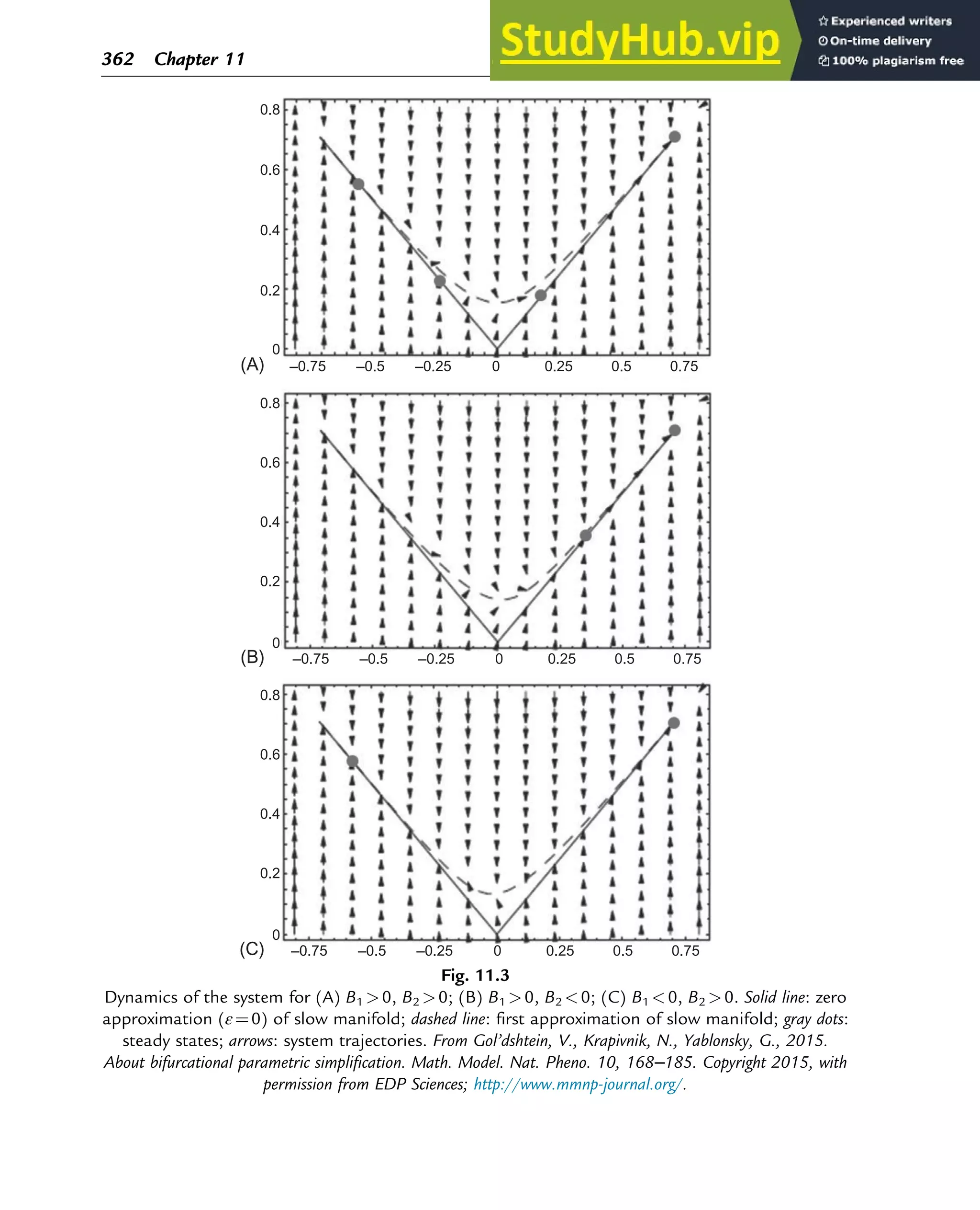 0.8
(A)
(B)
(C)
0.6
0.4
0.2
0
0.8
0.6
0.4
0.2
0
0.8
0.6
0.4
0.2
0
–0.75 –0.5 –0.25 0 0.25 0.5 0.75
–0.75 –0.5 –0.25 0 0.25 0.5 0.75
–0.75 –0.5 –0.25 0 0.25 0.5 0.75
Fig. 11.3
Dynamics of the system for (A) B1 0, B2 0; (B) B1 0, B2 0; (C) B1 0, B2 0. Solid line: zero
approximation (ε¼0) of slow manifold; dashed line: first approximation of slow manifold; gray dots:
steady states; arrows: system trajectories. From Gol’dshtein, V., Krapivnik, N., Yablonsky, G., 2015.
About bifurcational parametric simplification. Math. Model. Nat. Pheno. 10, 168–185. Copyright 2015, with
permission from EDP Sciences; http://www.mmnp-journal.org/.
362 Chapter 11
 
