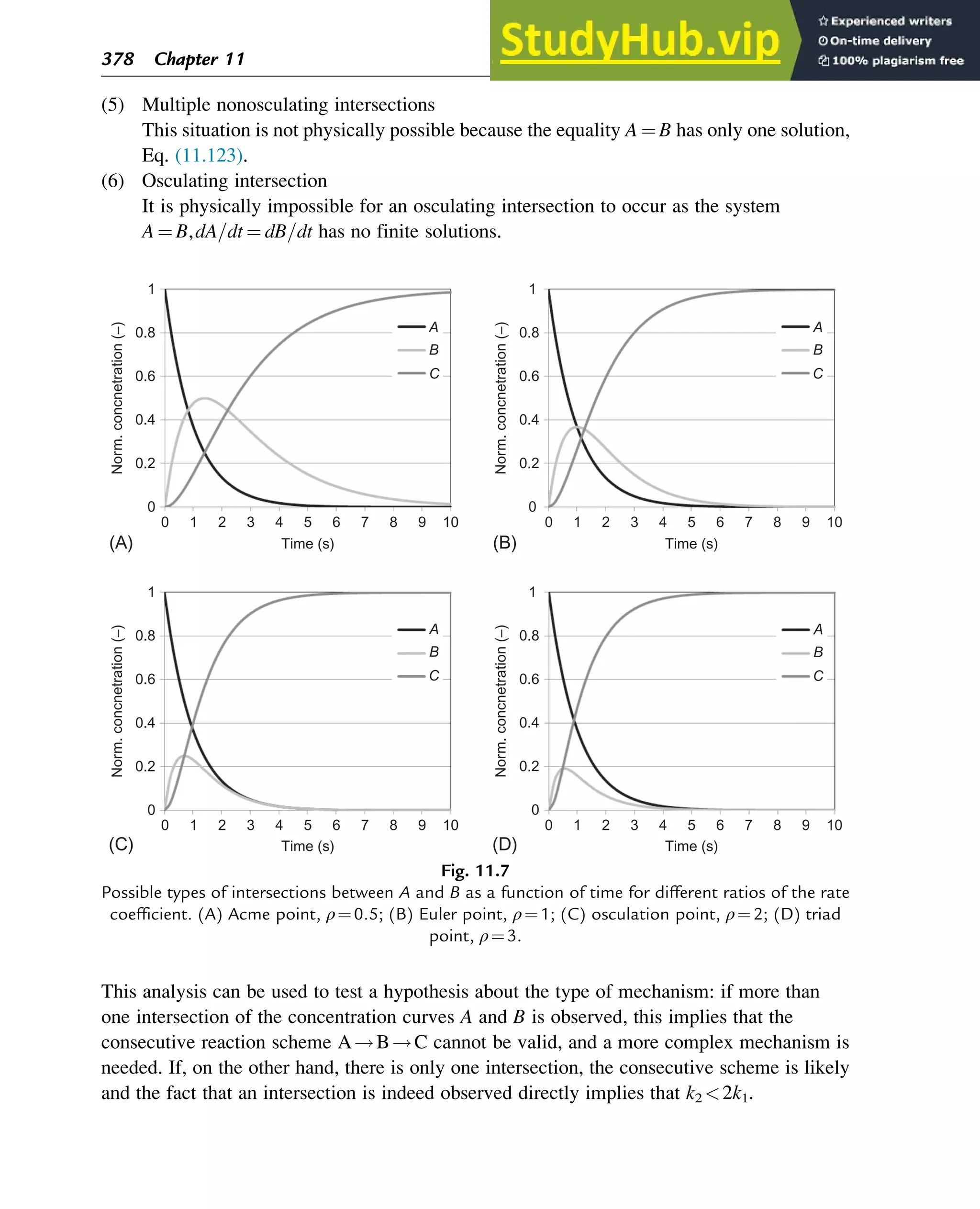 (5) Multiple nonosculating intersections
This situation is not physically possible because the equality A ¼ B has only one solution,
Eq. (11.123).
(6) Osculating intersection
It is physically impossible for an osculating intersection to occur as the system
A ¼ B,dA=dt ¼ dB=dt has no finite solutions.
This analysis can be used to test a hypothesis about the type of mechanism: if more than
one intersection of the concentration curves A and B is observed, this implies that the
consecutive reaction scheme A!B!C cannot be valid, and a more complex mechanism is
needed. If, on the other hand, there is only one intersection, the consecutive scheme is likely
and the fact that an intersection is indeed observed directly implies that k2 2k1.
0
0 1 2 3 4 5
Time (s)
(A) (B)
(C) (D)
Norm.
concnetration
(−)
6 7 8 9 10 0 1 2 3 4 5
Time (s)
6 7 8 9 10
0 1 2 3 4 5
Time (s)
6 7 8 9 10 0 1 2 3 4 5
Time (s)
6 7 8 9 10
0.2
0.4
0.6
0.8
1
0
Norm.
concnetration
(−)
0.2
0.4
0.6
0.8
1
0
Norm.
concnetration
(−)
0.2
0.4
0.6
0.8
1
0
Norm.
concnetration
(−)
0.2
0.4
0.6
0.8
1
A
B
C
A
B
C
A
B
C
A
B
C
Fig. 11.7
Possible types of intersections between A and B as a function of time for different ratios of the rate
coefficient. (A) Acme point, ρ¼0.5; (B) Euler point, ρ¼1; (C) osculation point, ρ¼2; (D) triad
point, ρ¼3.
378 Chapter 11
 