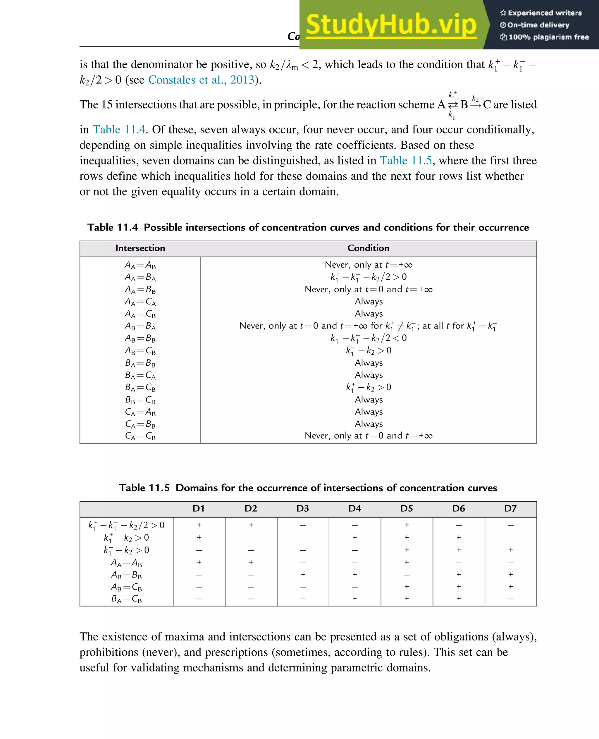 is that the denominator be positive, so k2=λm  2, which leads to the condition that k+
1 k1
k2=2  0 (see Constales et al., 2013).
The 15 intersections that are possible, in principle, for the reaction scheme A
k+
1
k1
B!
k2
C are listed
in Table 11.4. Of these, seven always occur, four never occur, and four occur conditionally,
depending on simple inequalities involving the rate coefficients. Based on these
inequalities, seven domains can be distinguished, as listed in Table 11.5, where the first three
rows define which inequalities hold for these domains and the next four rows list whether
or not the given equality occurs in a certain domain.
The existence of maxima and intersections can be presented as a set of obligations (always),
prohibitions (never), and prescriptions (sometimes, according to rules). This set can be
useful for validating mechanisms and determining parametric domains.
Table 11.4 Possible intersections of concentration curves and conditions for their occurrence
Intersection Condition
AA ¼AB Never, only at t¼+∞
AA ¼BA k+
1 k1 k2=2  0
AA ¼BB Never, only at t¼0 and t¼+∞
AA ¼CA Always
AA ¼CB Always
AB ¼BA Never, only at t¼0 and t¼+∞ for k+
1 6¼ k1 ; at all t for k+
1 ¼ k1
AB ¼BB k+
1 k1 k2=2  0
AB ¼CB k1 k2  0
BA ¼BB Always
BA ¼CA Always
BA ¼CB k+
1 k2  0
BB ¼CB Always
CA ¼AB Always
CA ¼BB Always
CA ¼CB Never, only at t¼0 and t¼+∞
Table 11.5 Domains for the occurrence of intersections of concentration curves
D1 D2 D3 D4 D5 D6 D7
k+
1 k1 k2=2  0 + + +
k+
1 k2  0 + + + +
k1 k2  0 + + +
AA ¼AB + + +
AB ¼BB + + + +
AB ¼CB + + +
BA ¼CB + + +
Computer Algebra and Symbolic Calculations 387
 