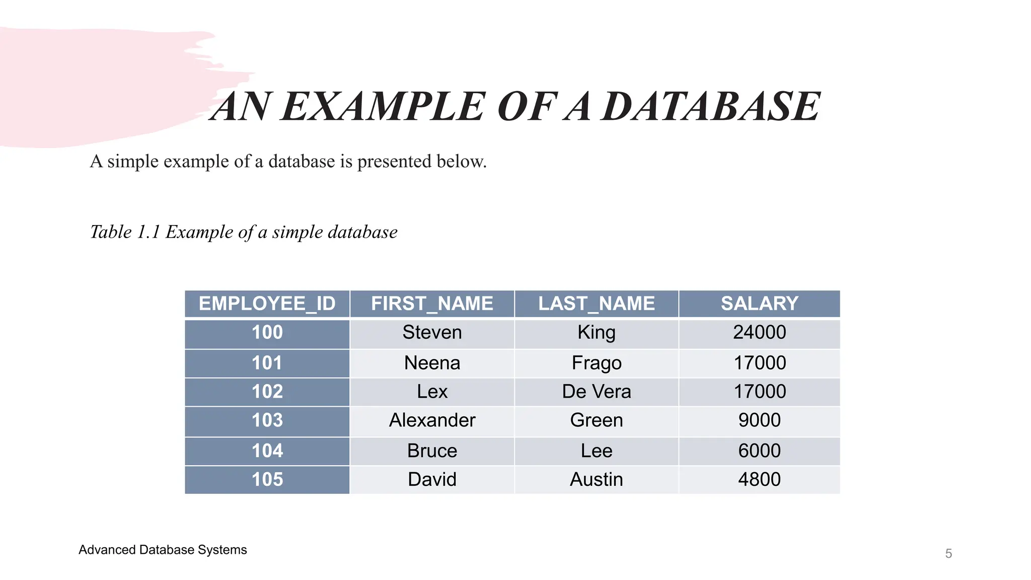 5
Advanced Database Systems
A simple example of a database is presented below.
Table 1.1 Example of a simple database
EMPLOYEE_ID FIRST_NAME LAST_NAME SALARY
100 Steven King 24000
101 Neena Frago 17000
102 Lex De Vera 17000
103 Alexander Green 9000
104 Bruce Lee 6000
105 David Austin 4800
AN EXAMPLE OF A DATABASE
 
